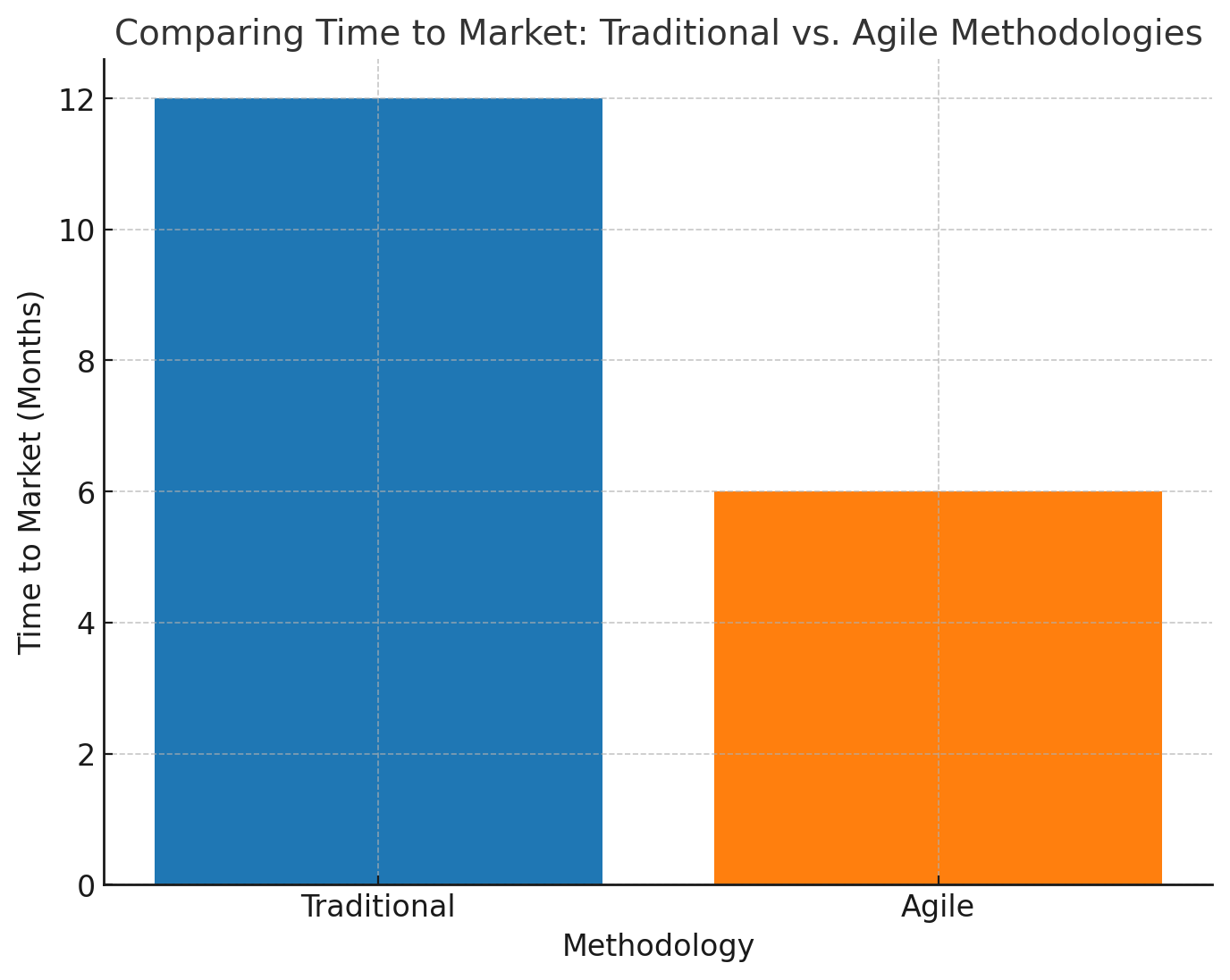 Comparing time to market using traditional vs. Agile methodologies