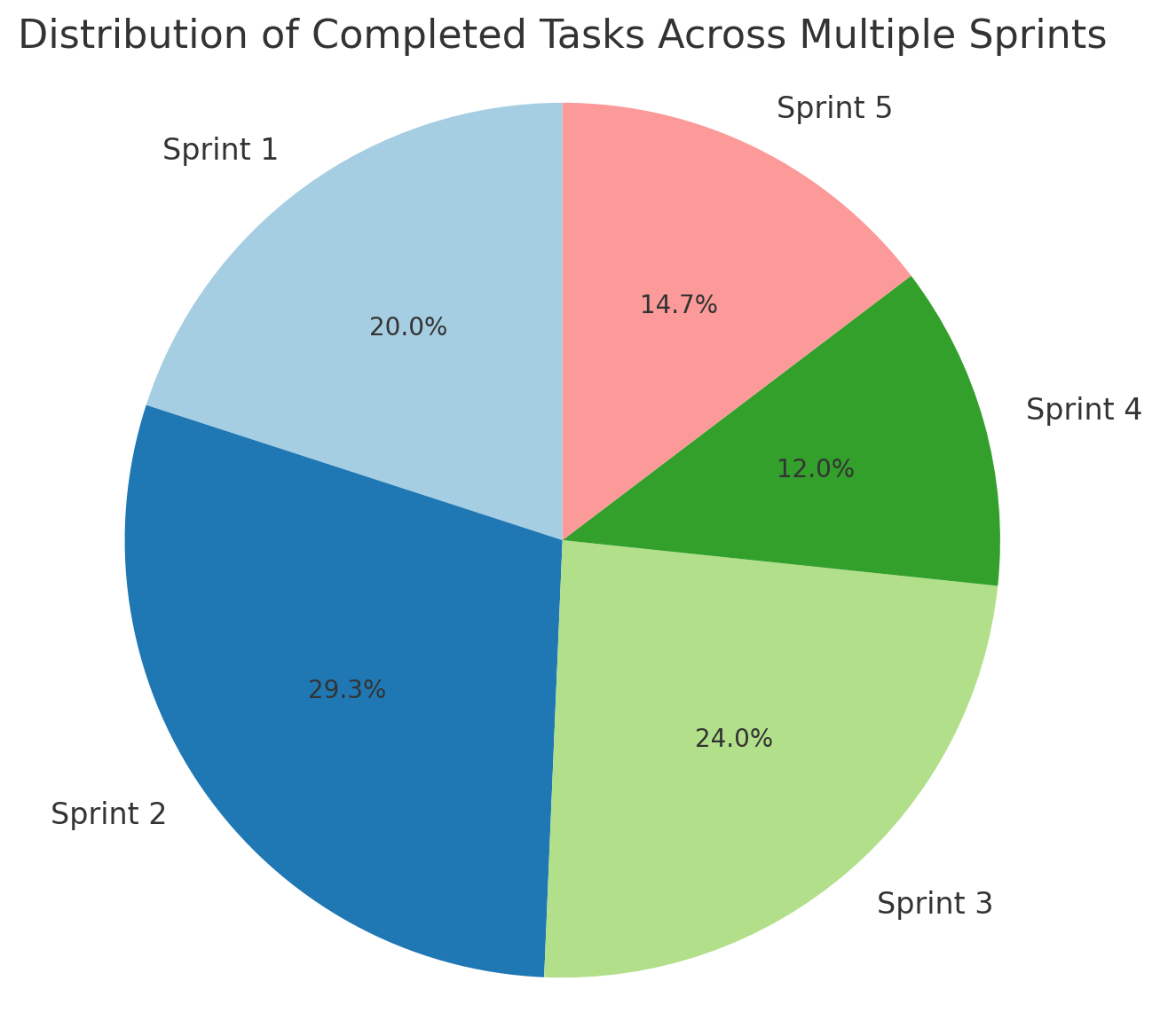 Incremental Progress with Sprints