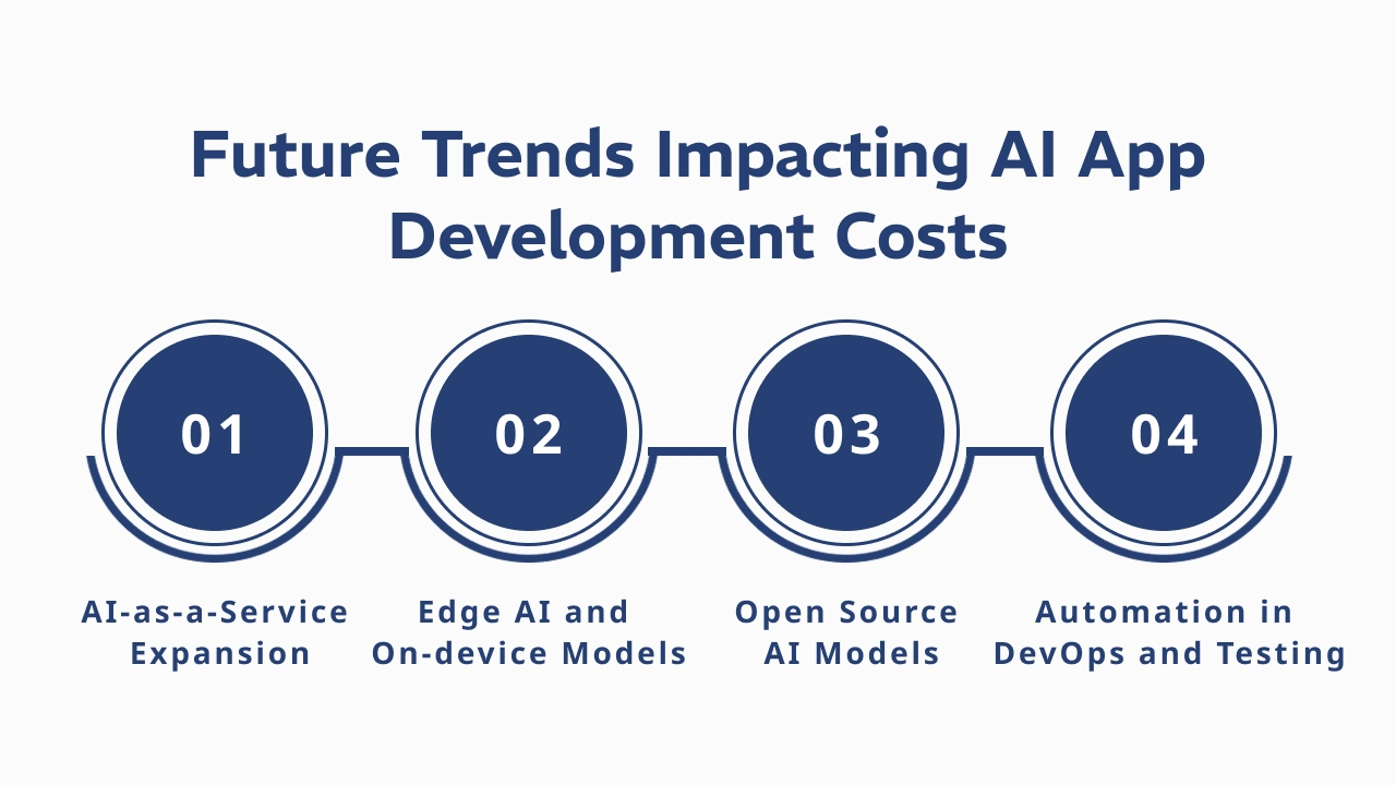 Future Trends Impacting AI App Development Costs
