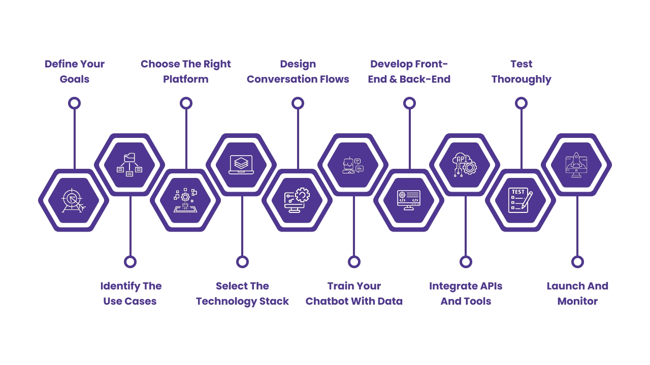 Process to Build an AI Chatbot App