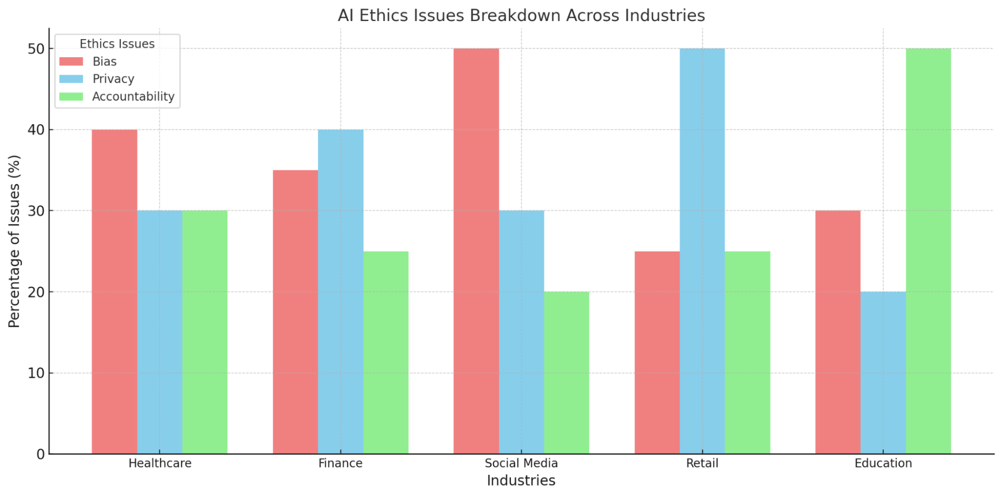 AI Ethics issues breakdown accross industries