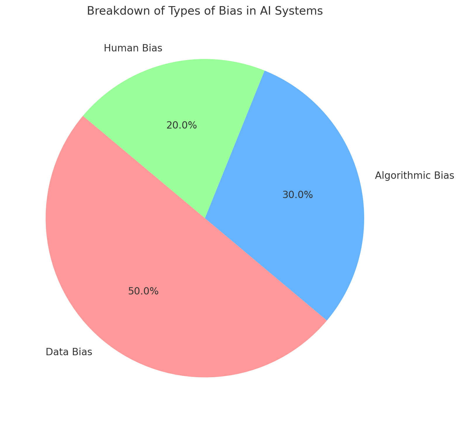 Breakdown Types of Bias in AI Systems