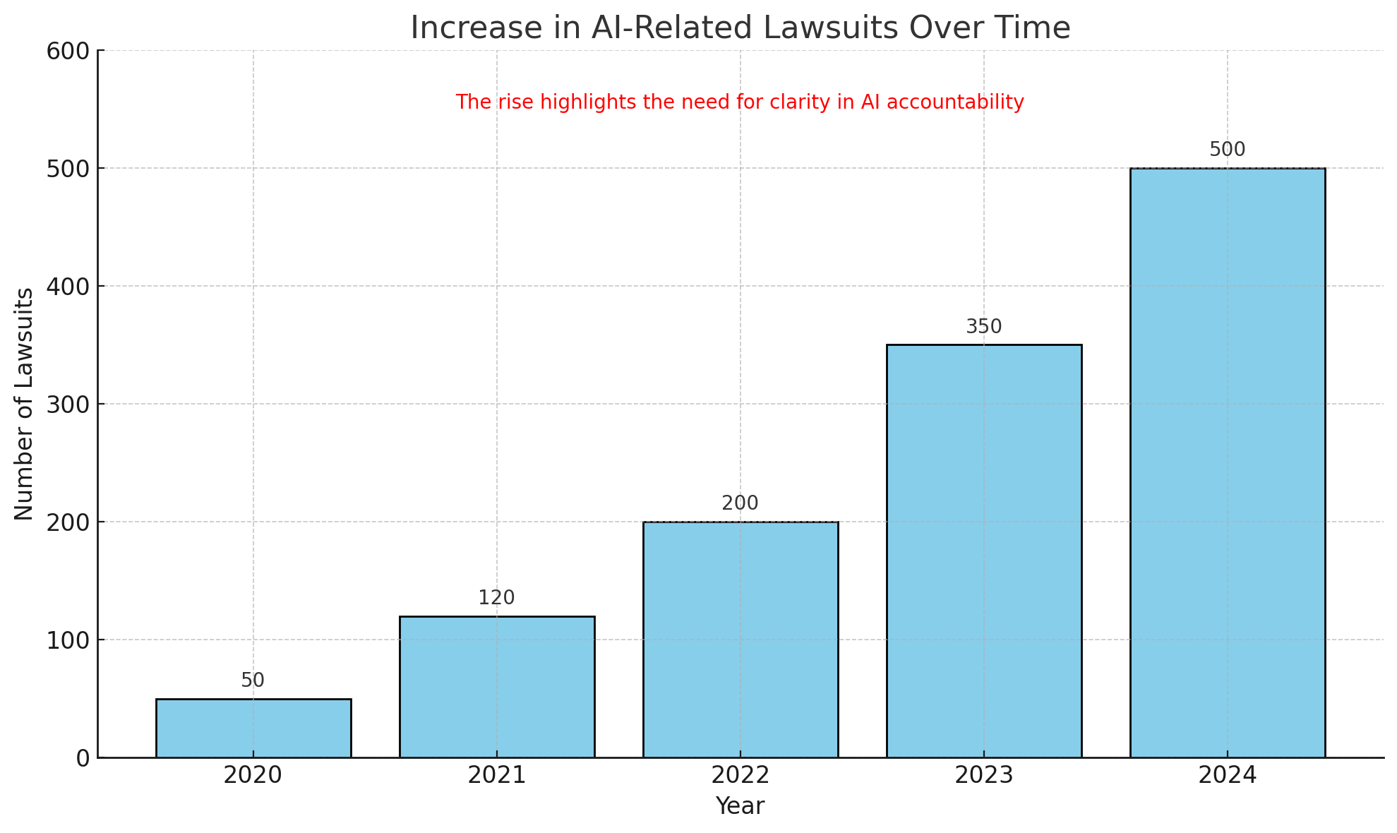 Increase in AI-related lawsuits over time