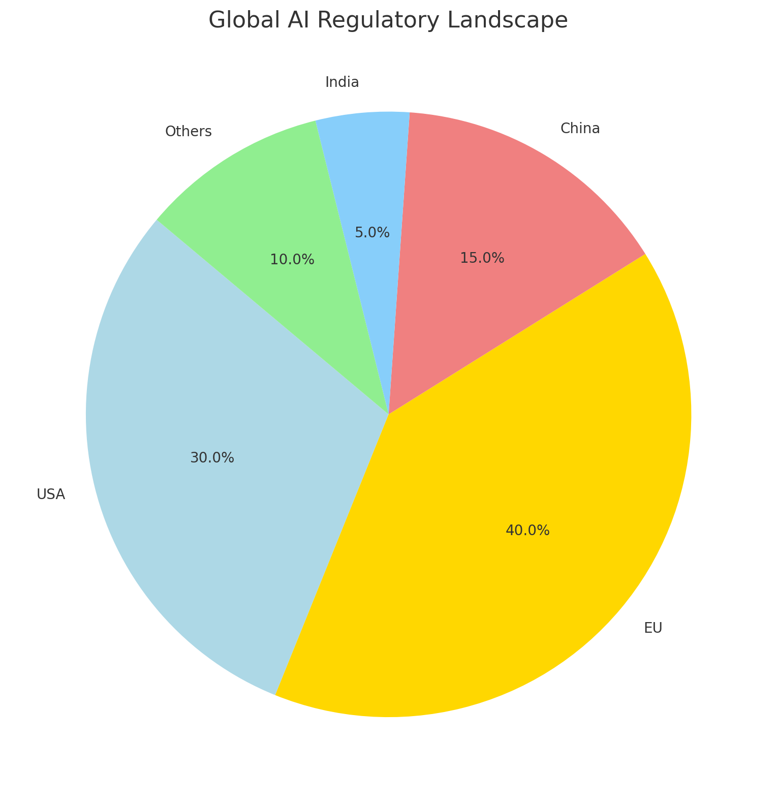 Global AI regulatory landscape