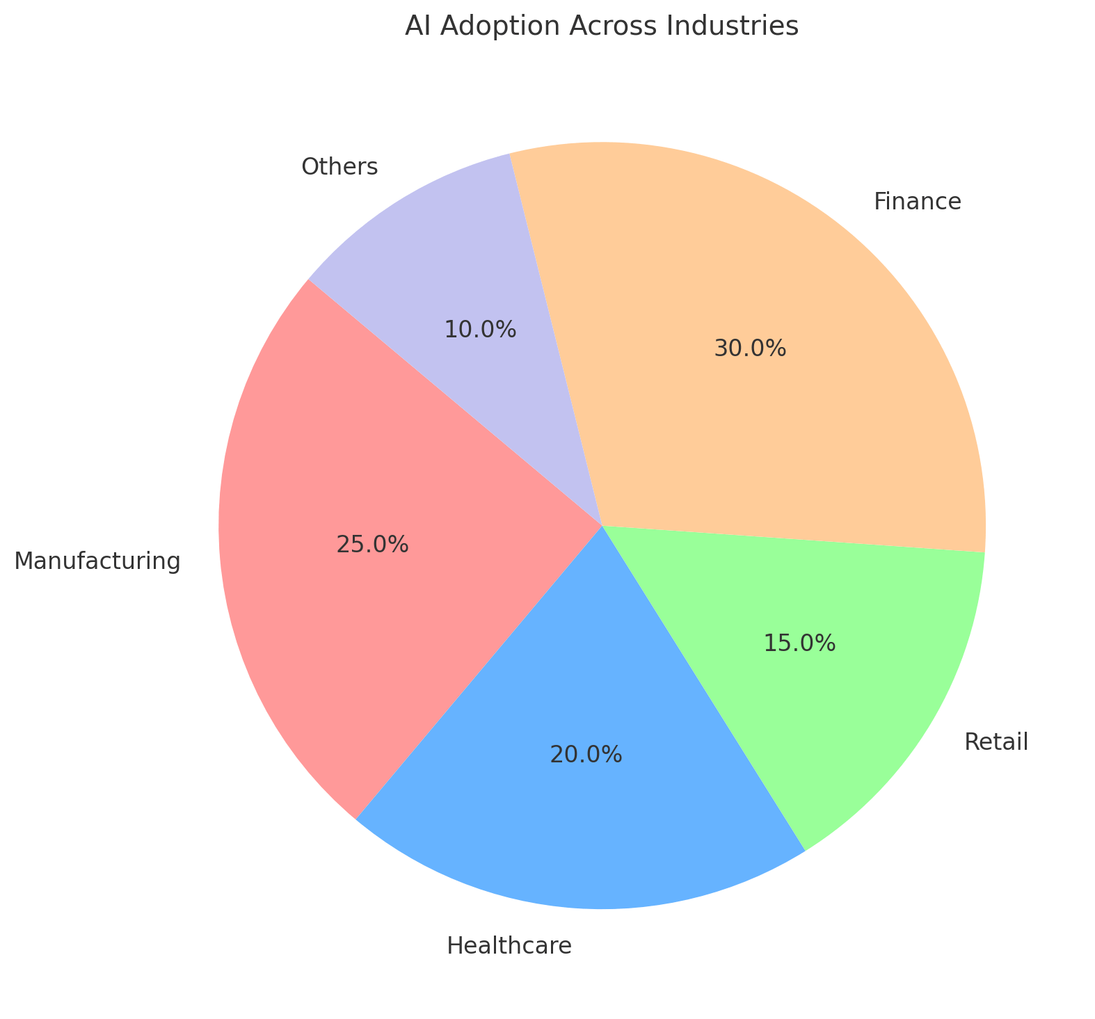 AI Adoption Across Industries