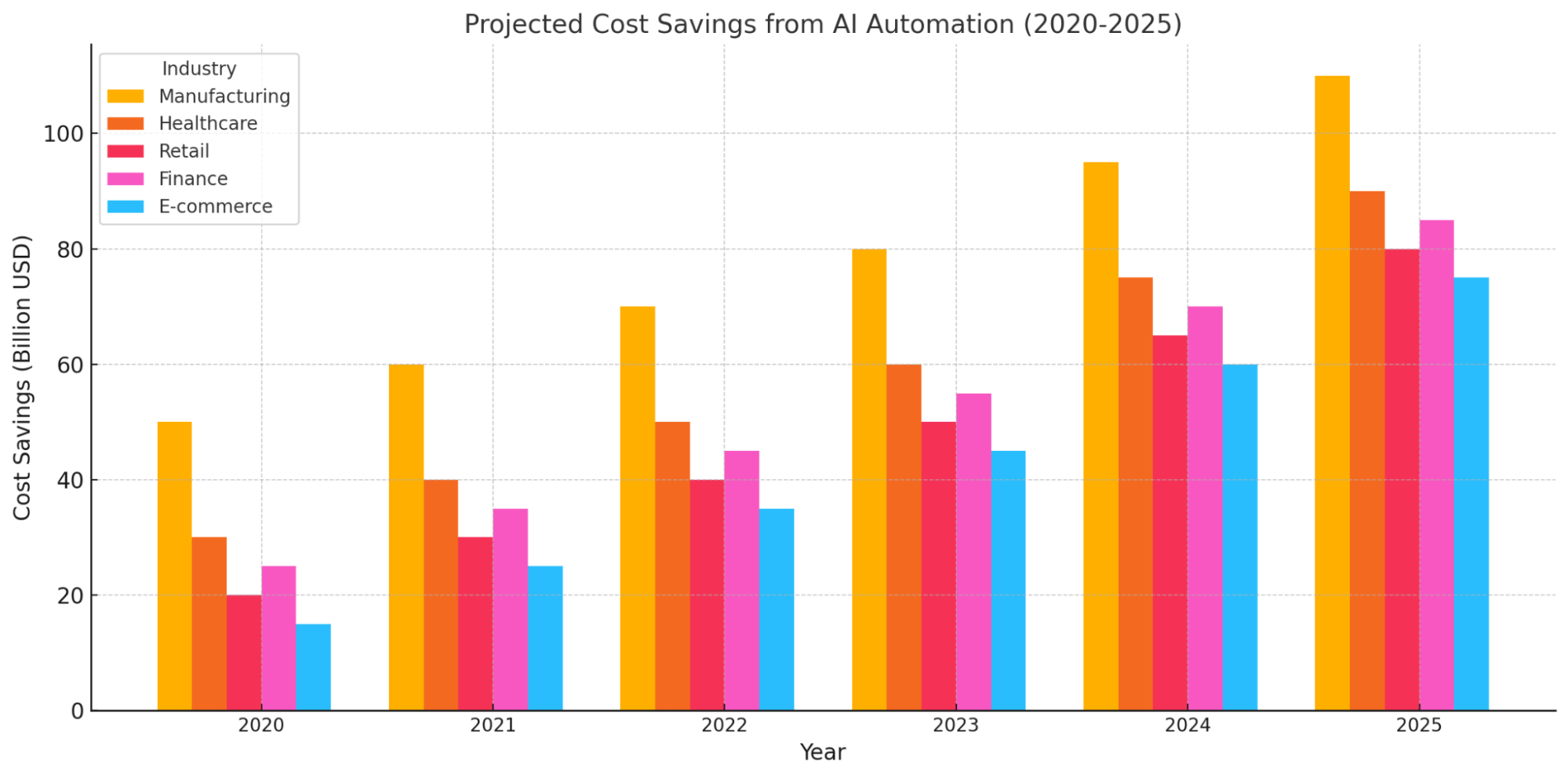 Projected Cost Savings from AI Automation