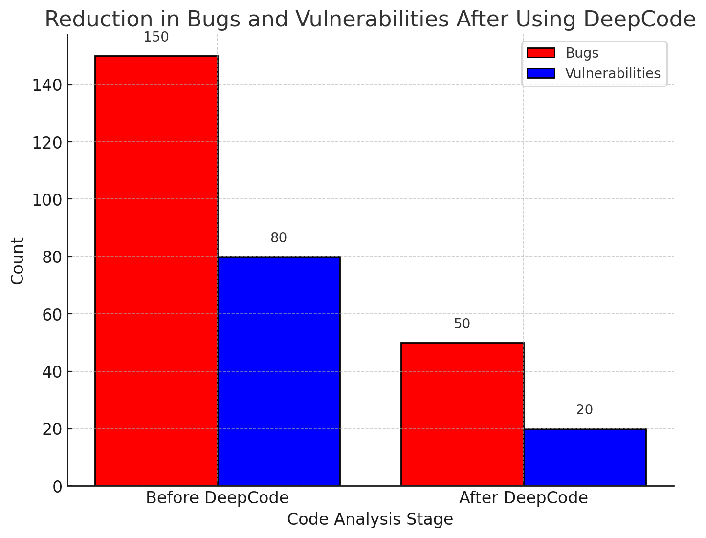 reduction in bugs and vulnerabilities after using DeepCode