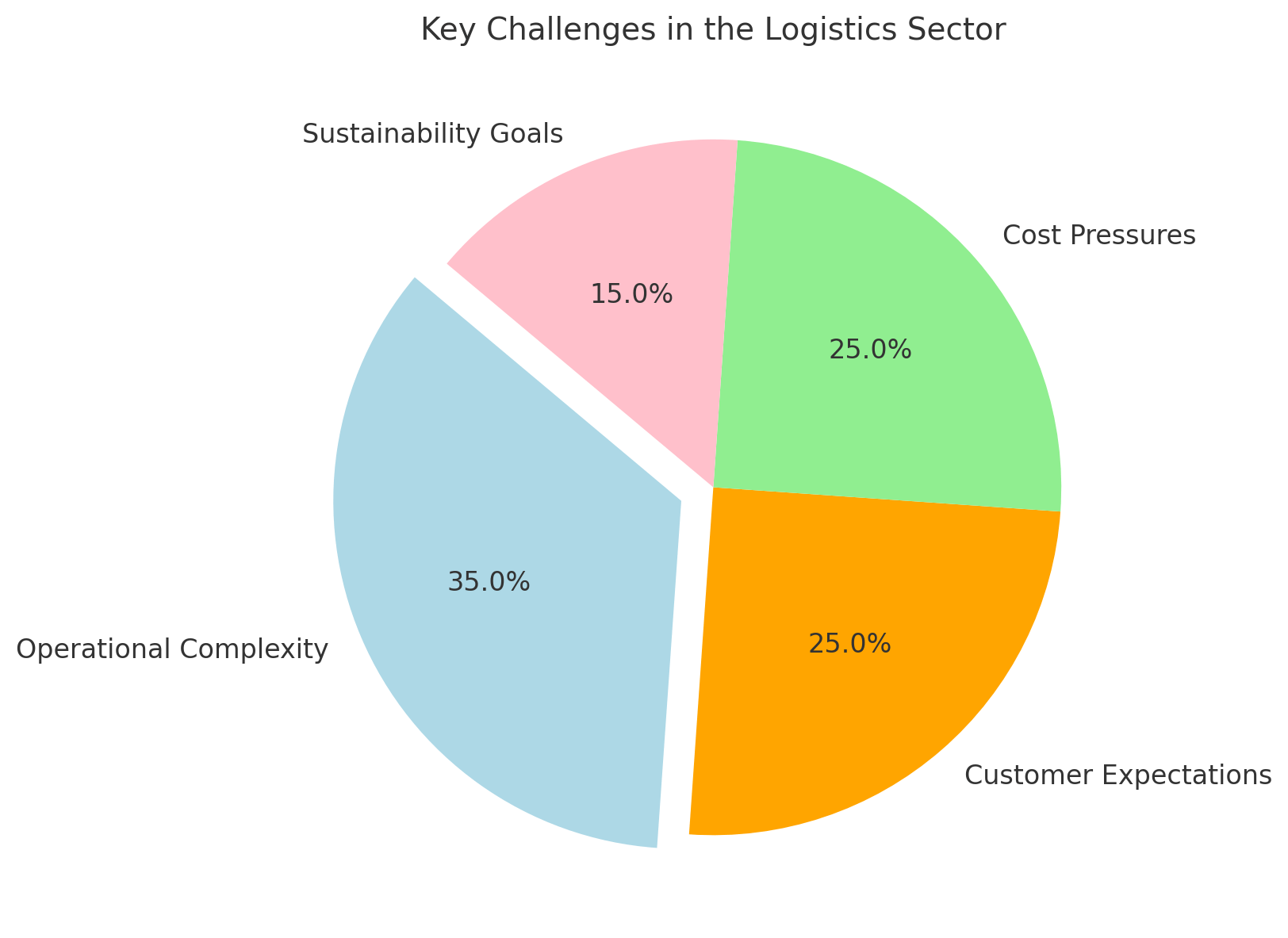 Key Challenge in the Logistics Sector