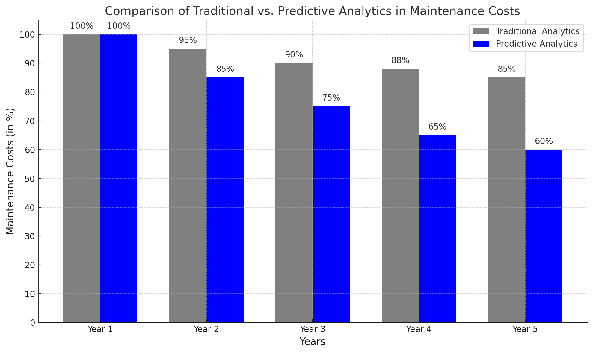 Comparison of Traditional vs Predictive Analytics in Maintenance Costs