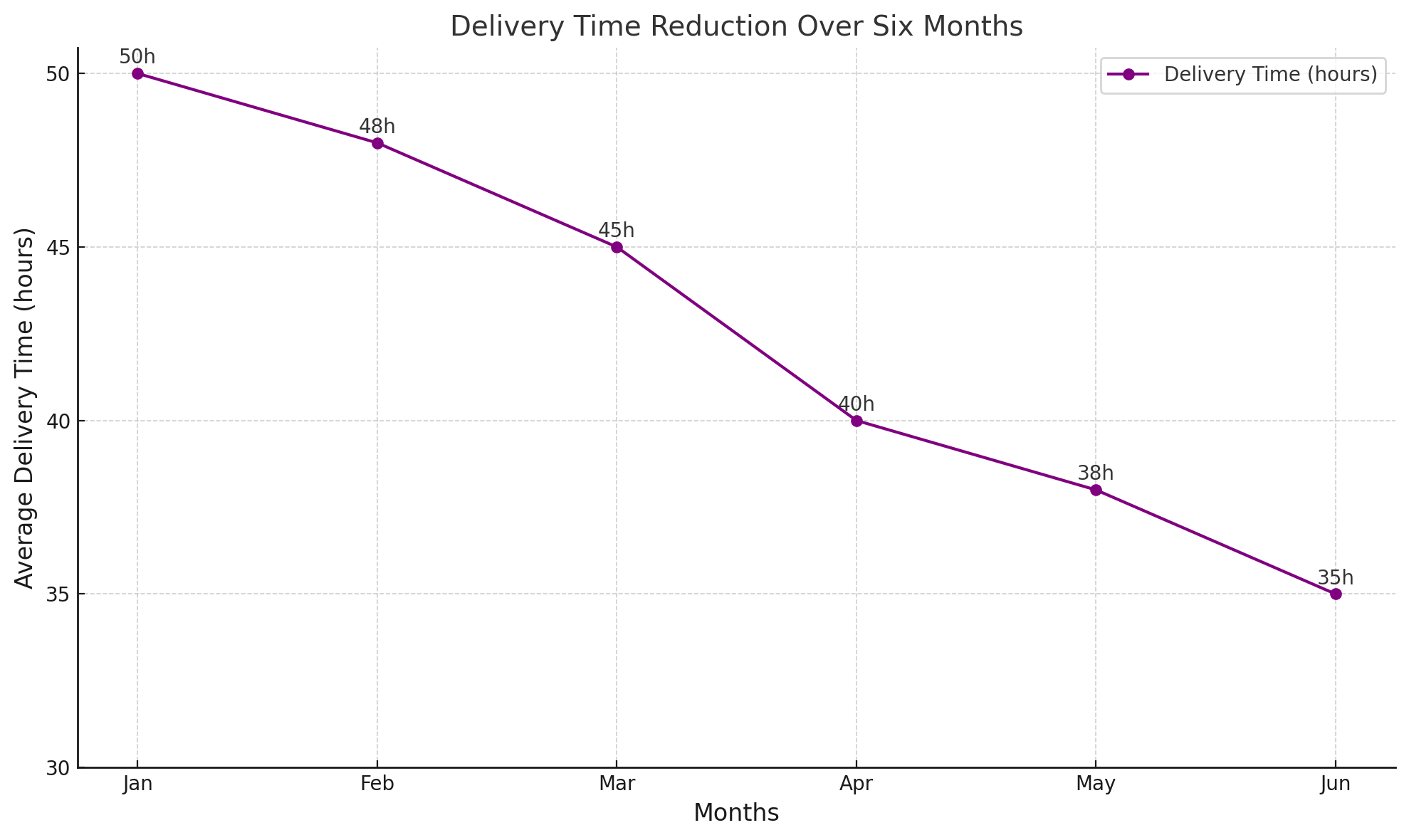 Delivery Time Reduction Over Six Months