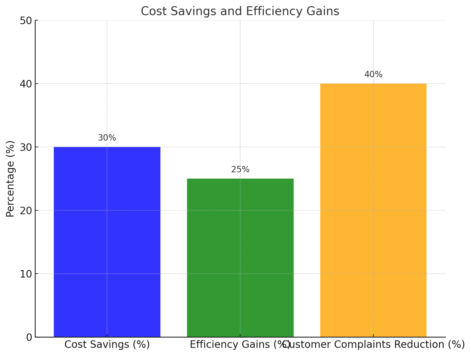 Cost Savings and Efficiency Gains