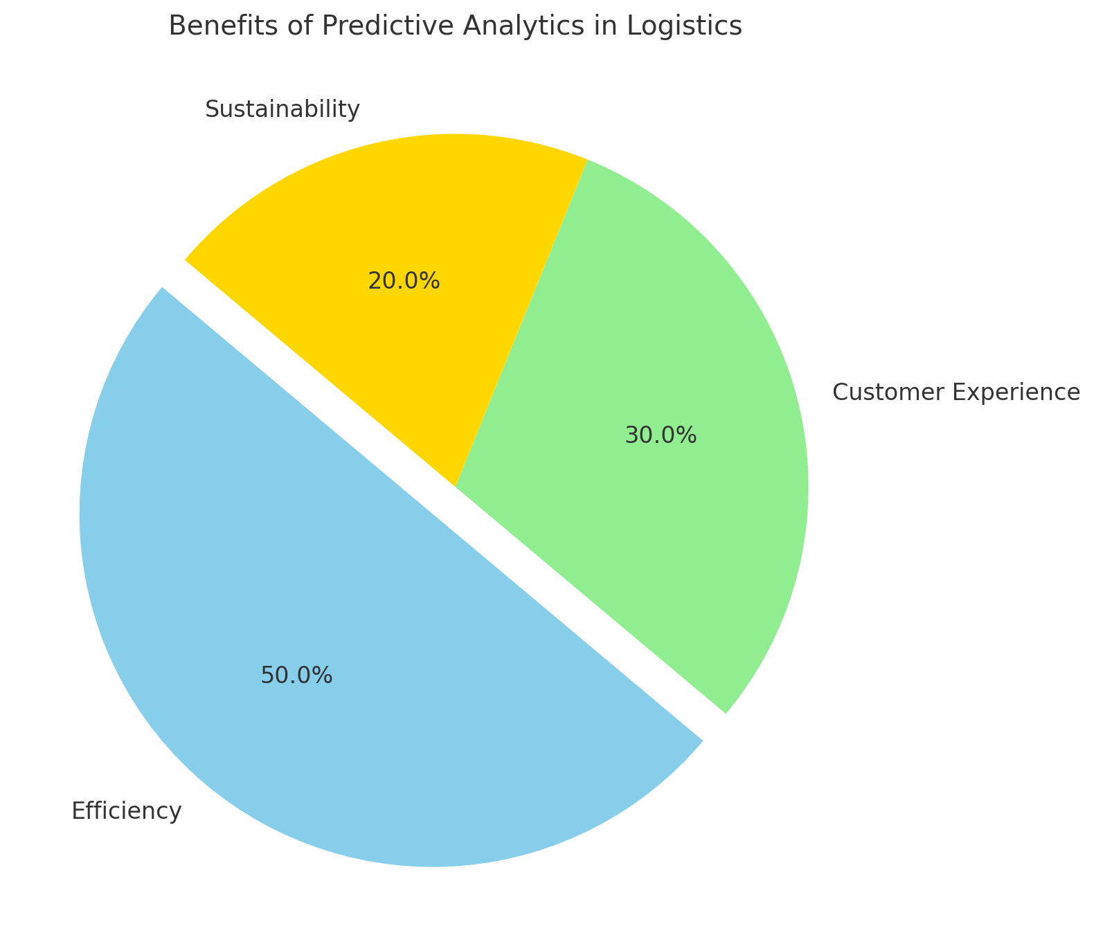 Benefits of Predictive Analytics in Logistics