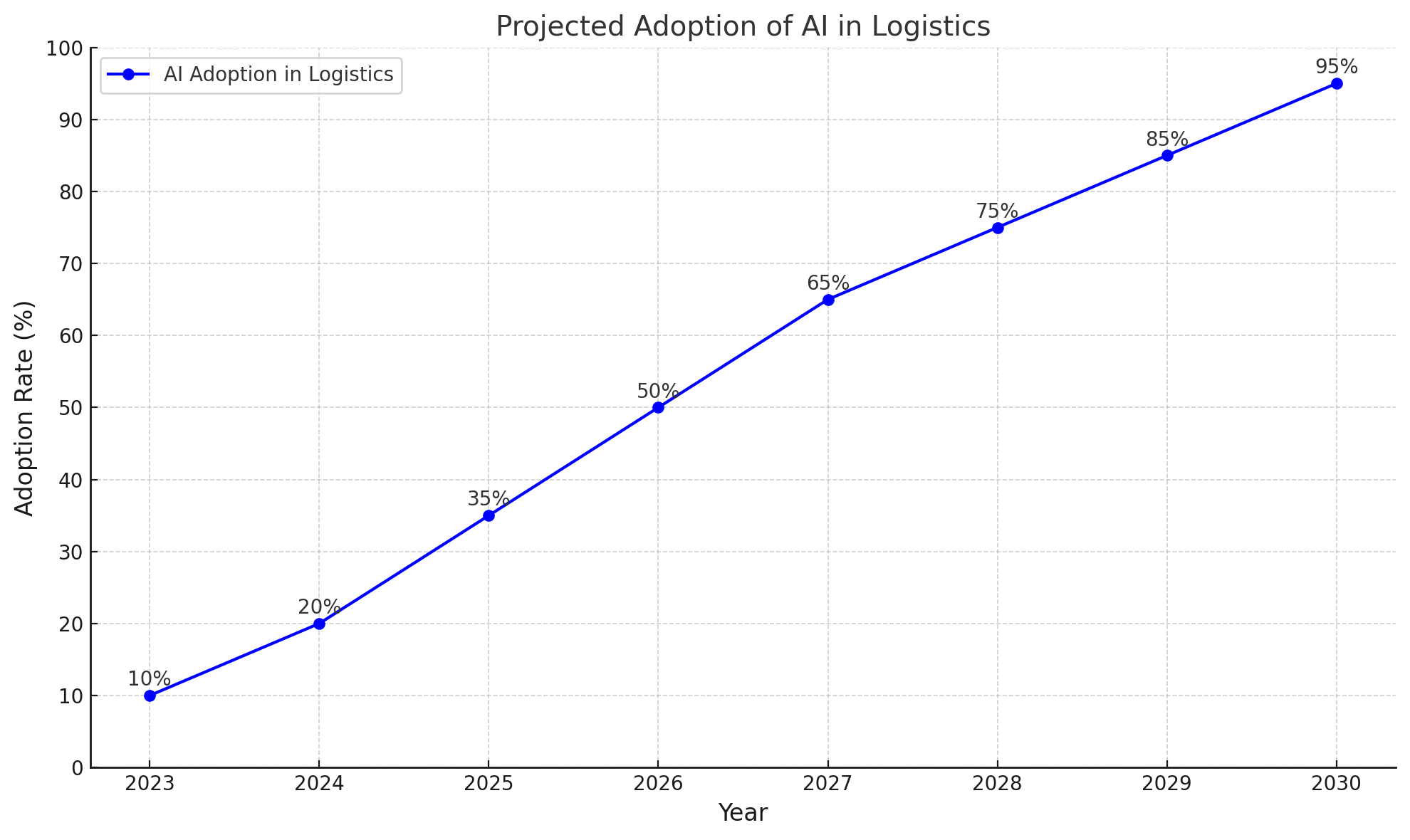 Projected Adoption of AI in Logistics