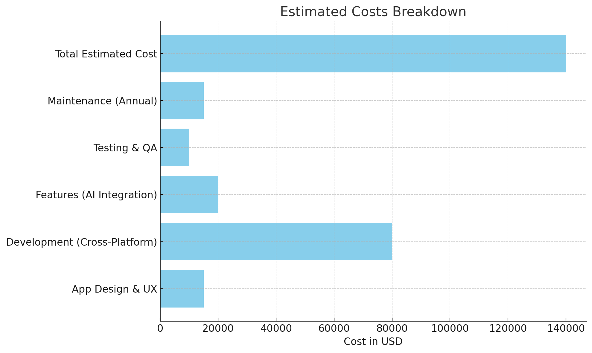 Established Costs breakdown