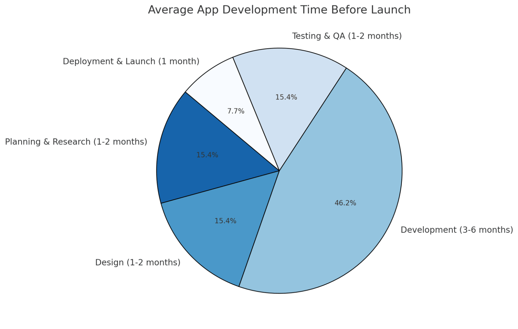 Avarage App Development time before launch