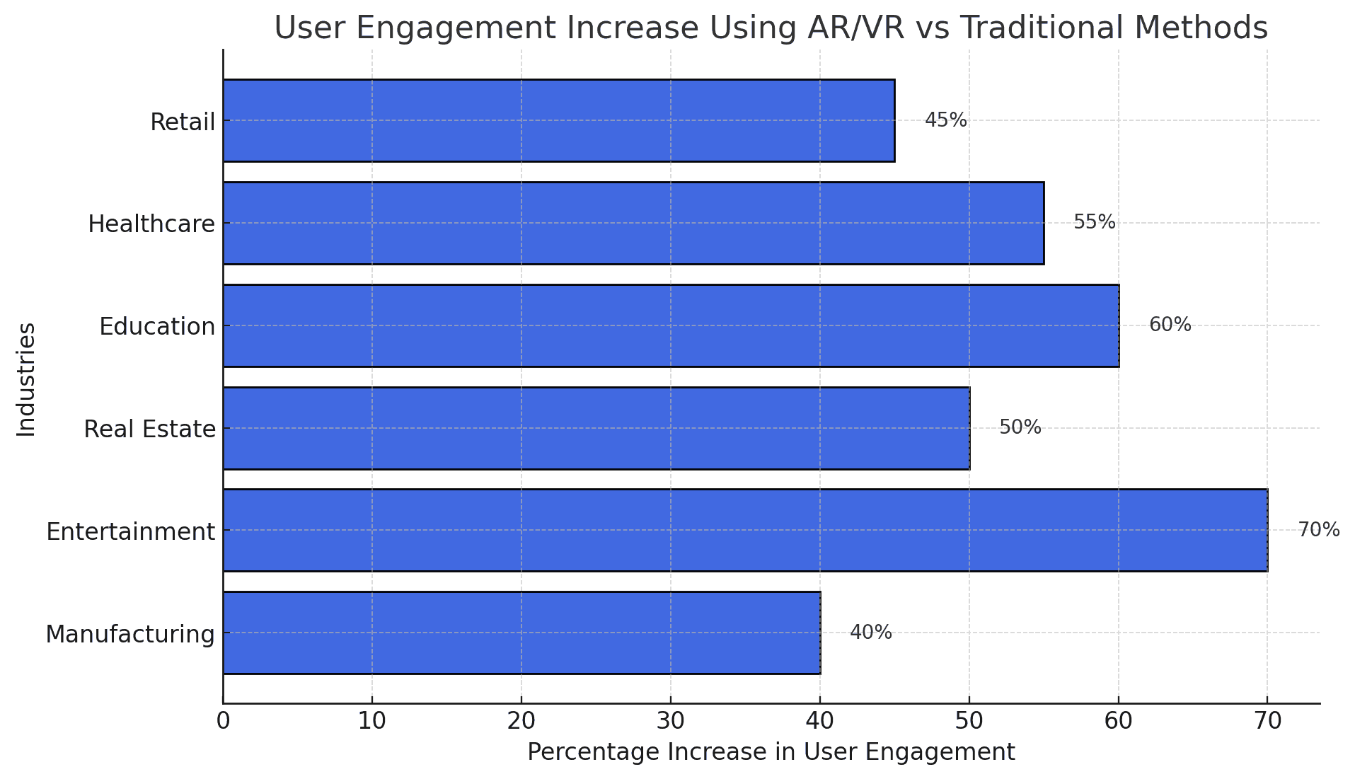 User Engagement Increase Using AR/VR vs Traditional Methods