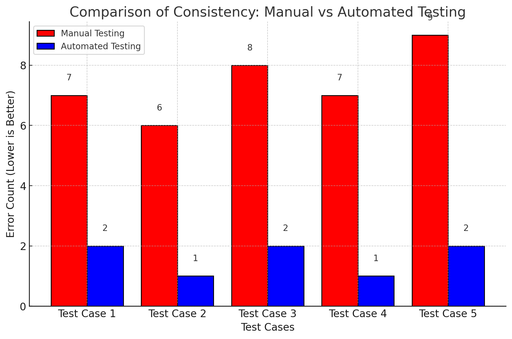 Comparison of Consistency: Manual vs Automated Testing