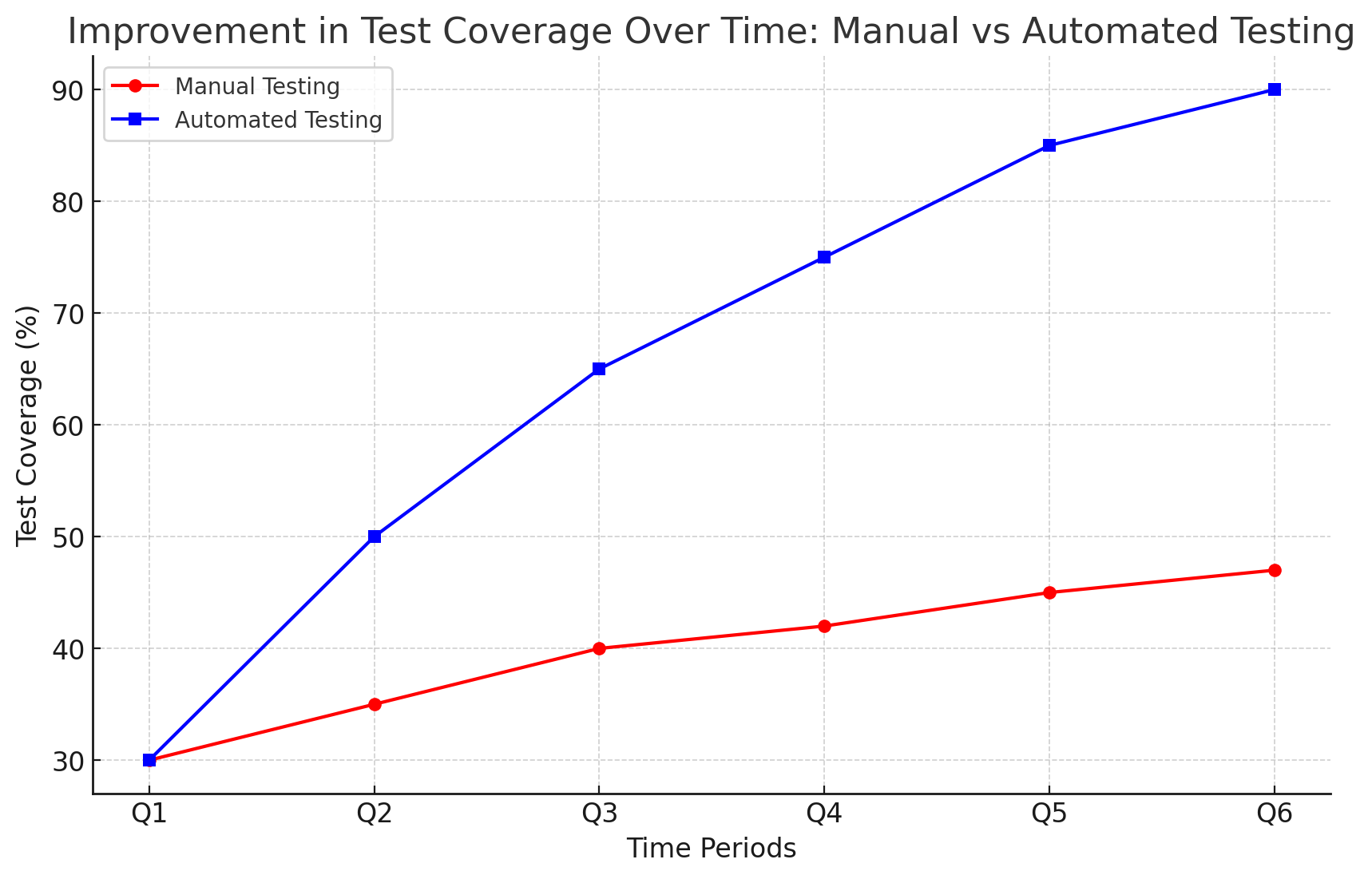 Improvement in Test Coverage Over Time: Manual vs Automated Testing