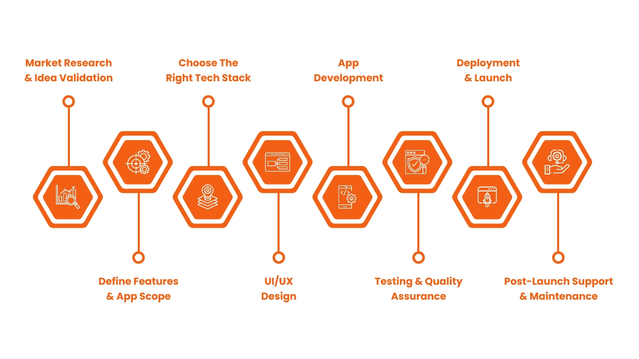 Step-by-Step Process to Build an App like Talabat