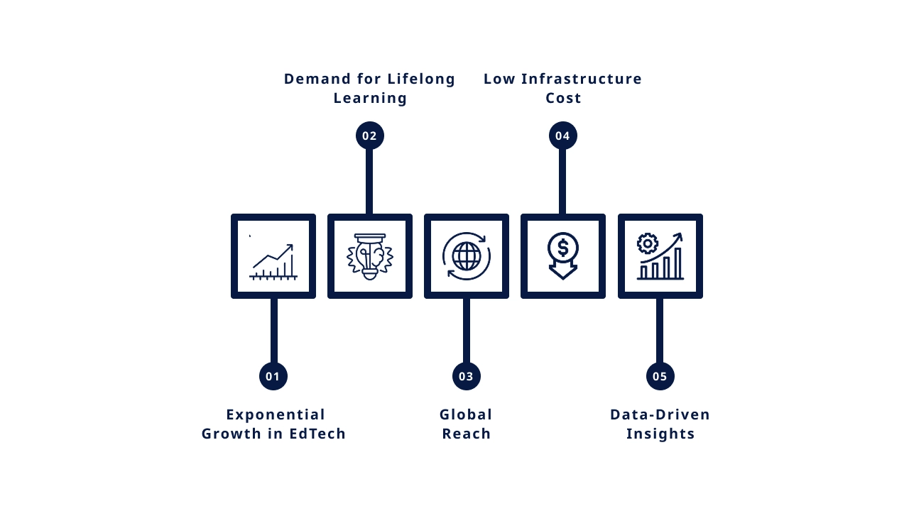 Why Build an eLearning App in 2025?