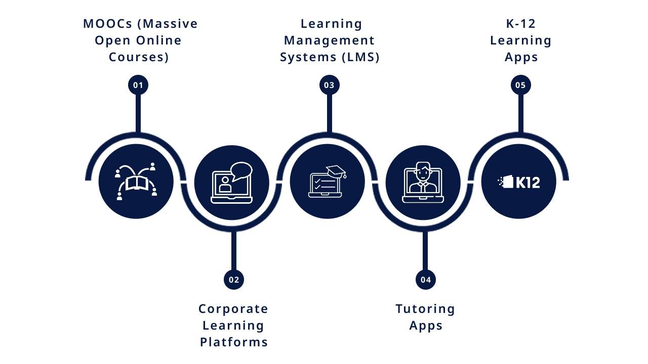 Types of eLearning Platforms