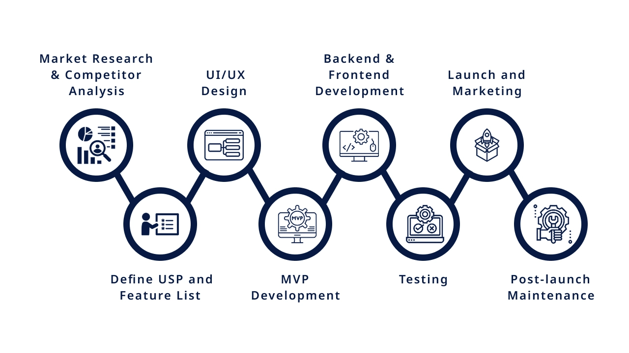 Step-by-Step Development Process
