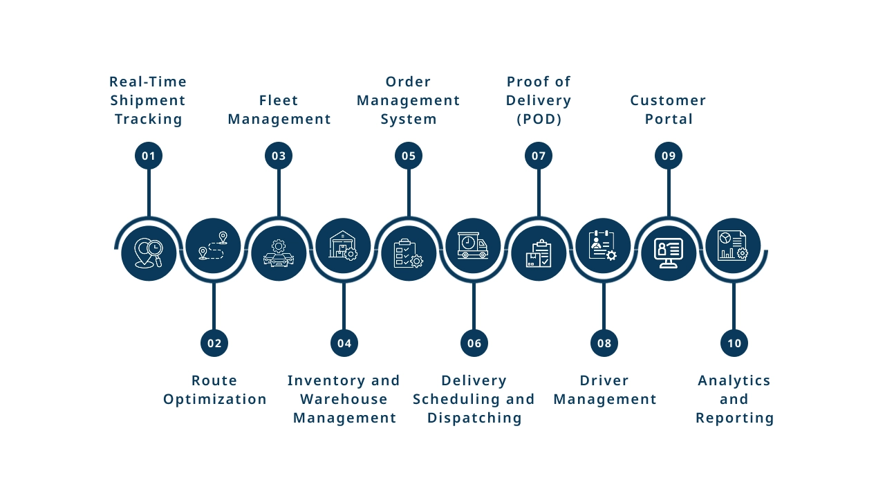 Features of a Logistic Development System
