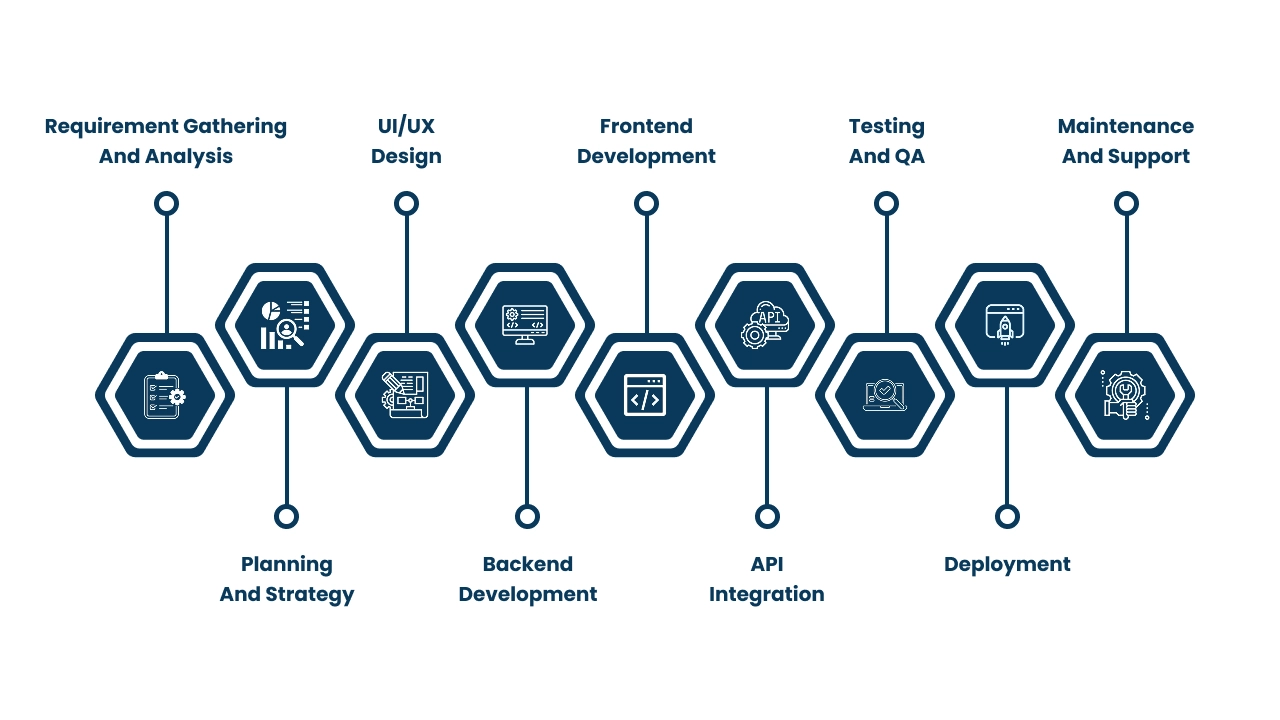 Process to Build an App for Logistic Development System