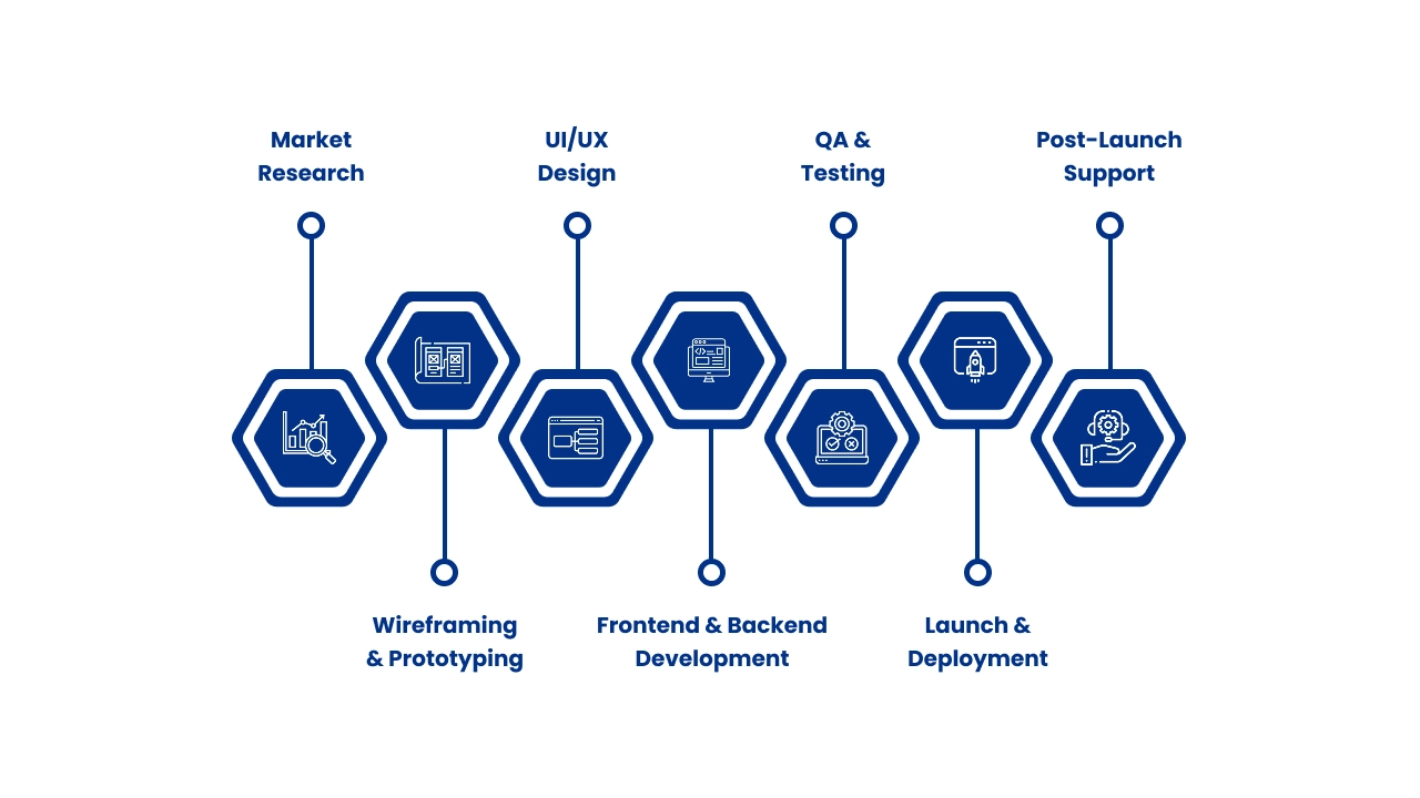 Development Process (Step-by-Step)