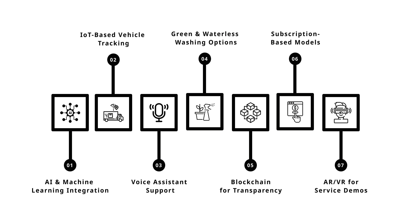 Future Trends in Car Wash App Development