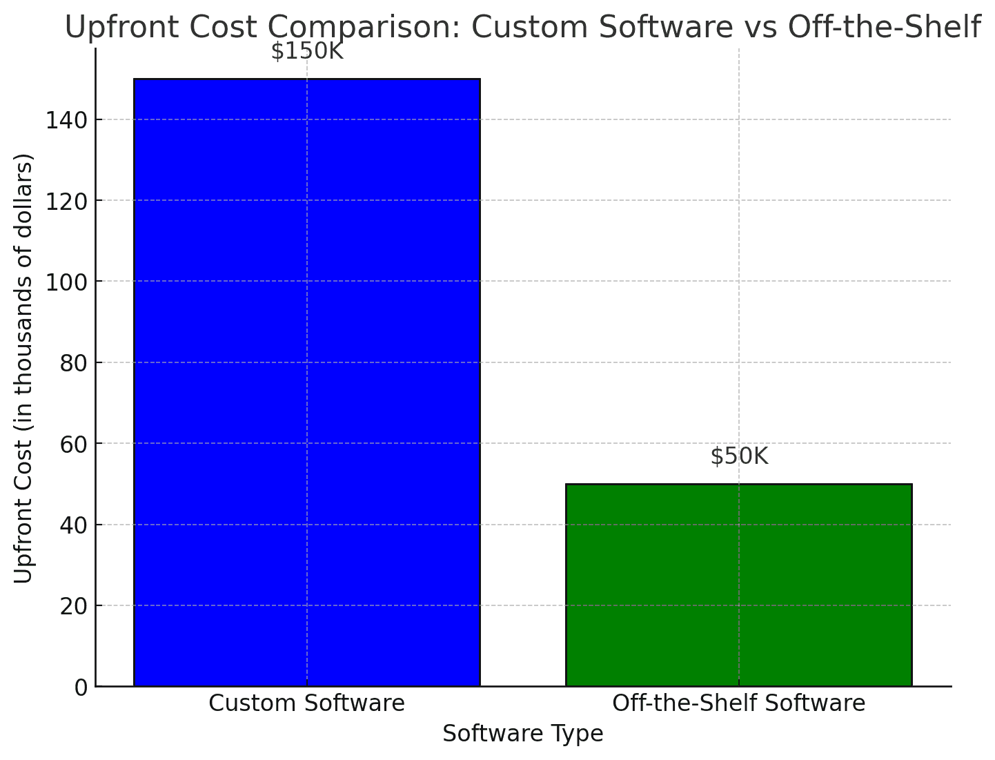 Upfront Cost Comparison: Custom Software vs Off-the-shelf