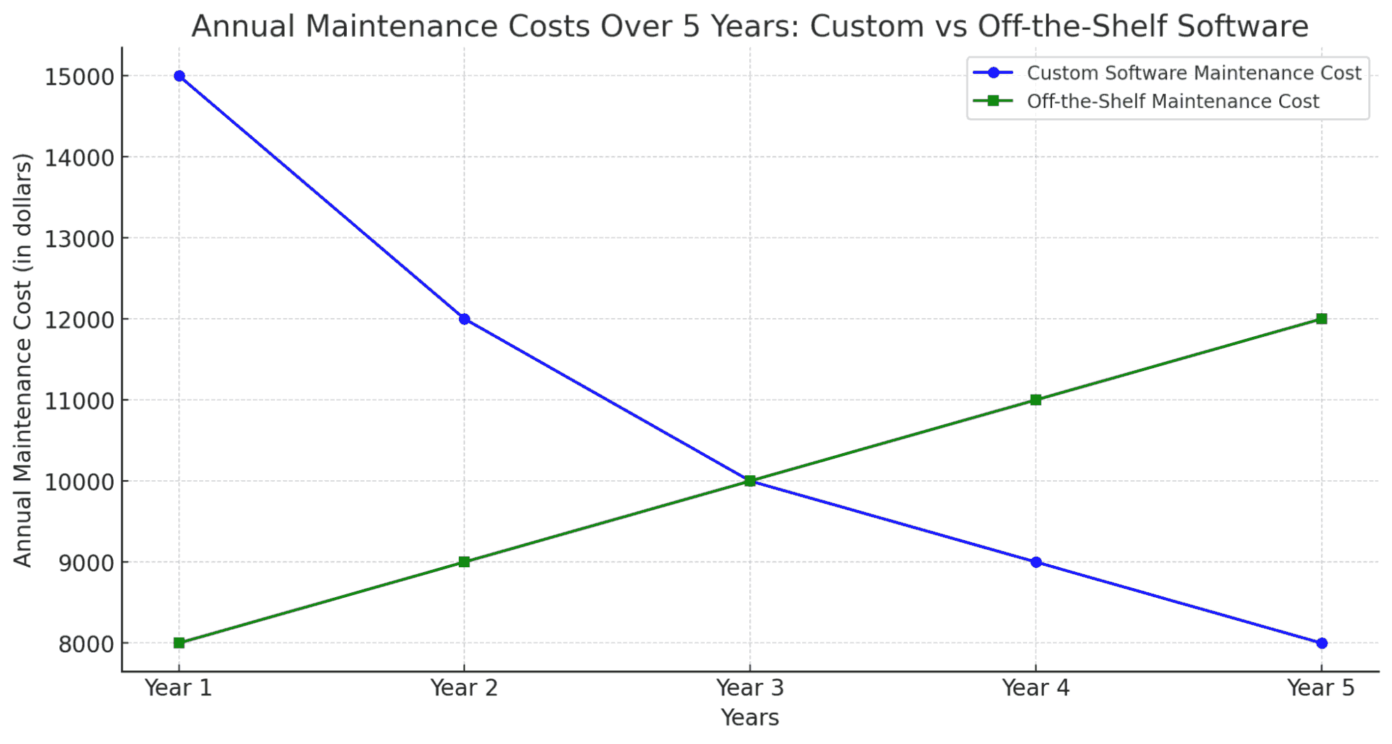 Annuel Maintenance Cost over 5 year: Custom Software vs Off-the-shelf