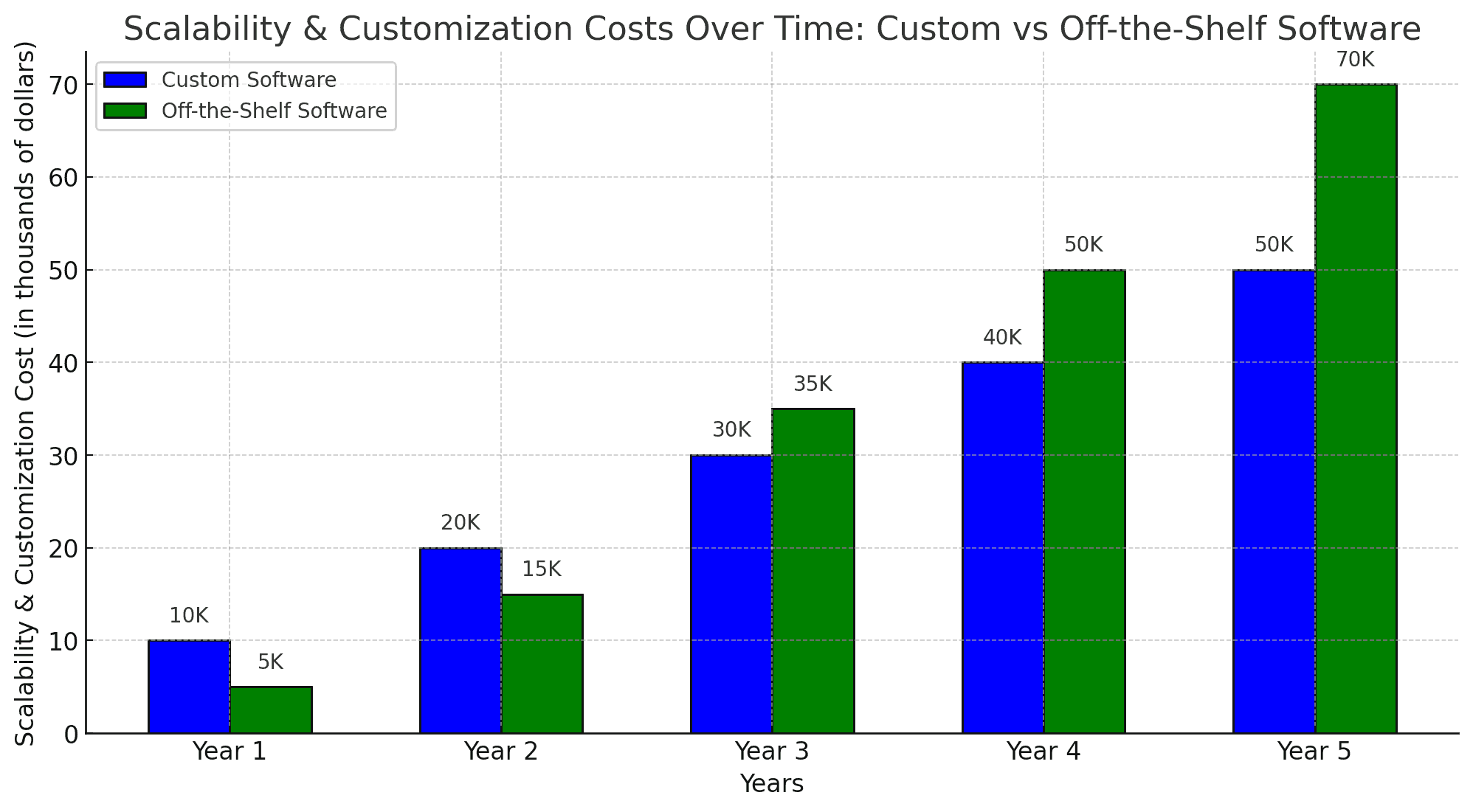 Scalability & customization Cost Over time: Custom Software vs Off-the-shelf