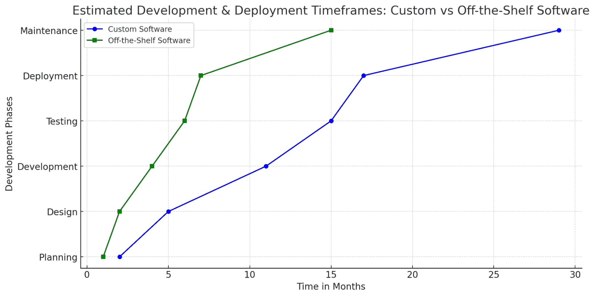 estimated development and deployment timeframes for custom software vs. off-the-shelf software