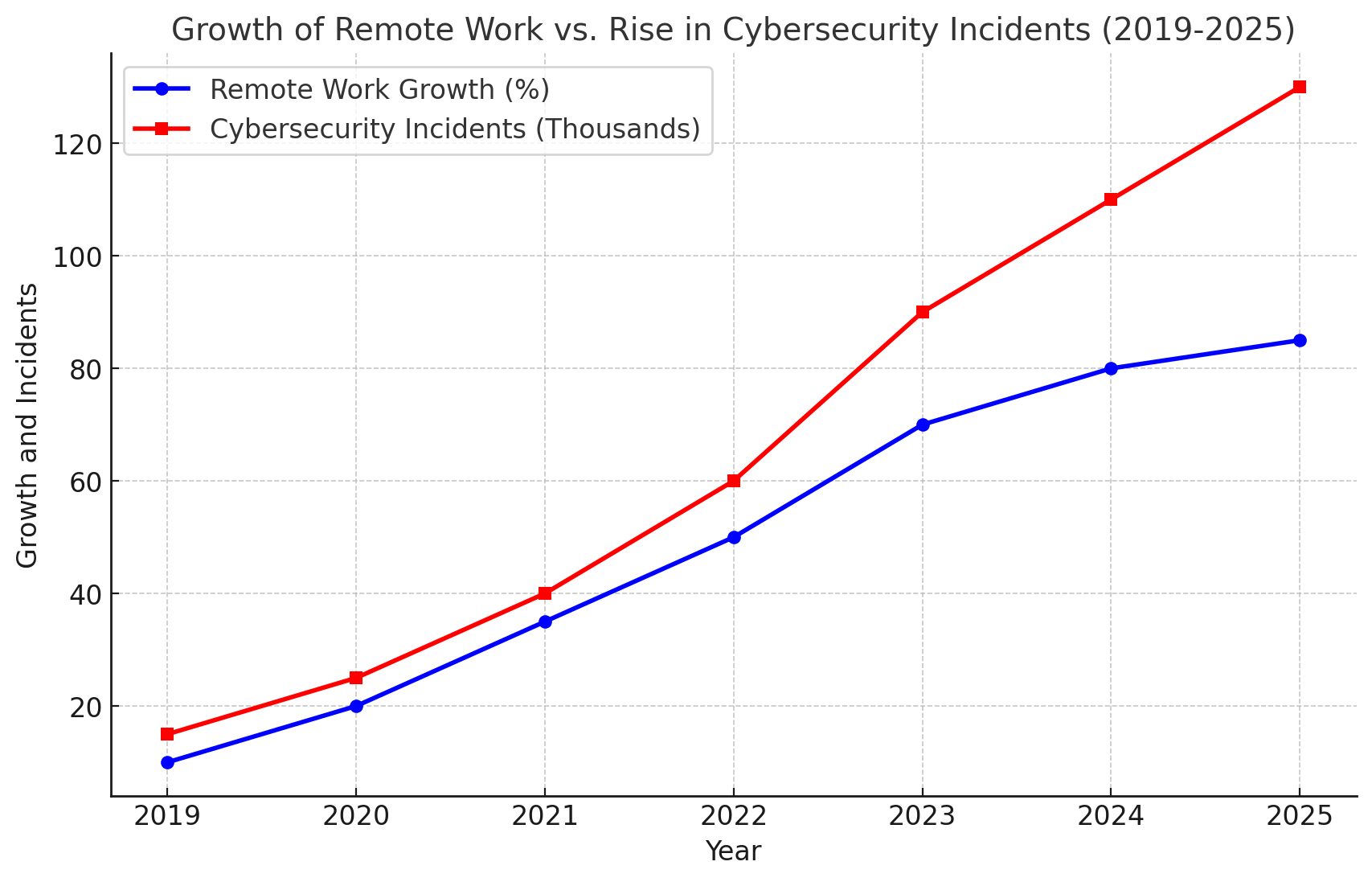 Growth of remote work vs rise in cybersecurity incidents