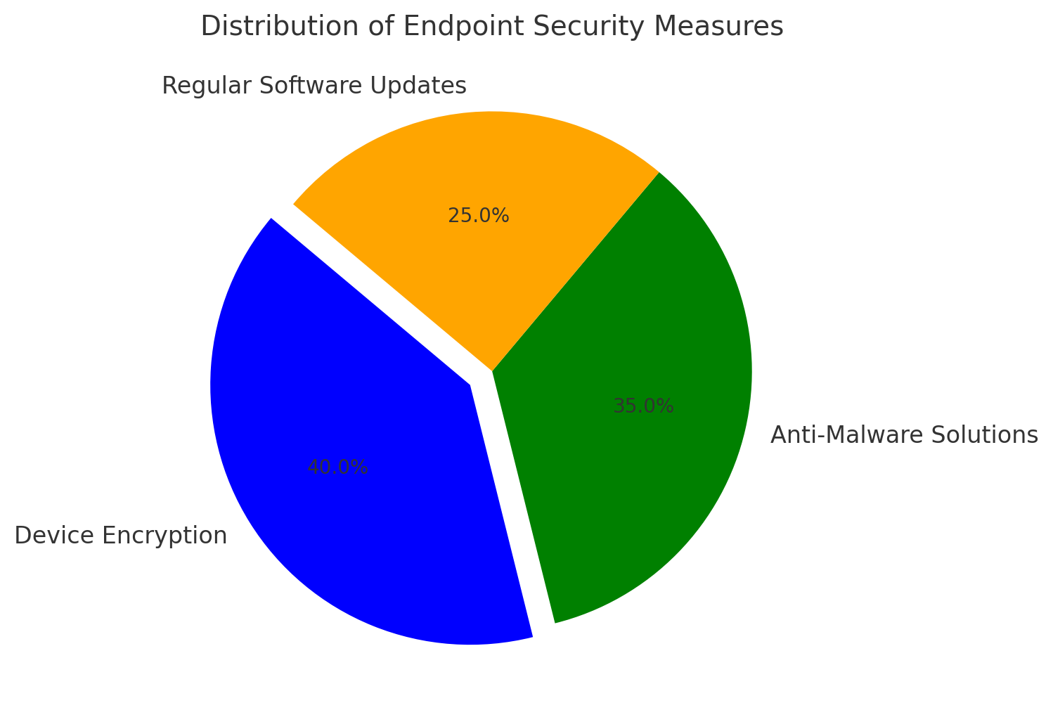 Distribution of Endpoints security Measures