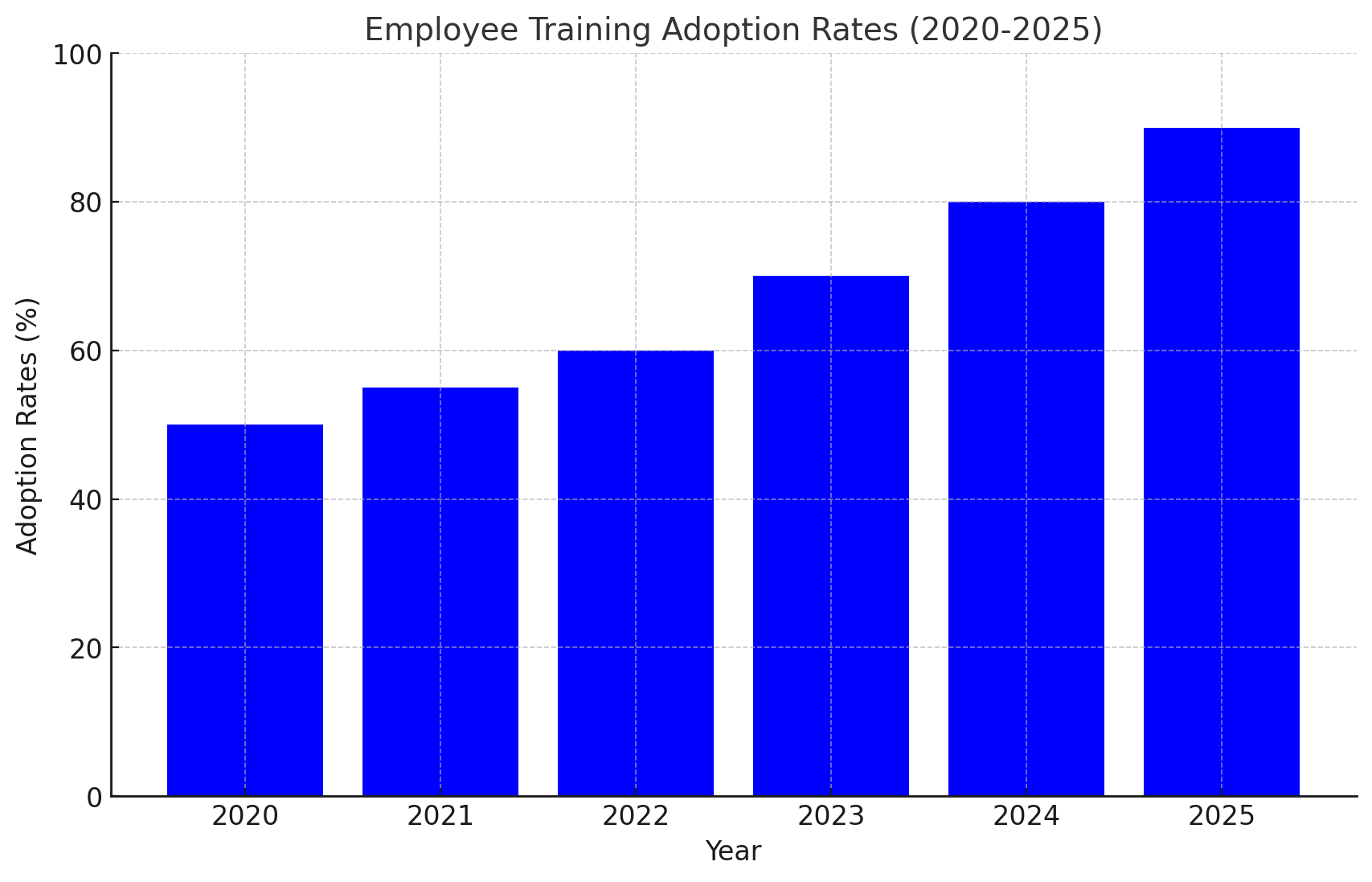 Employees training Adoption Rates