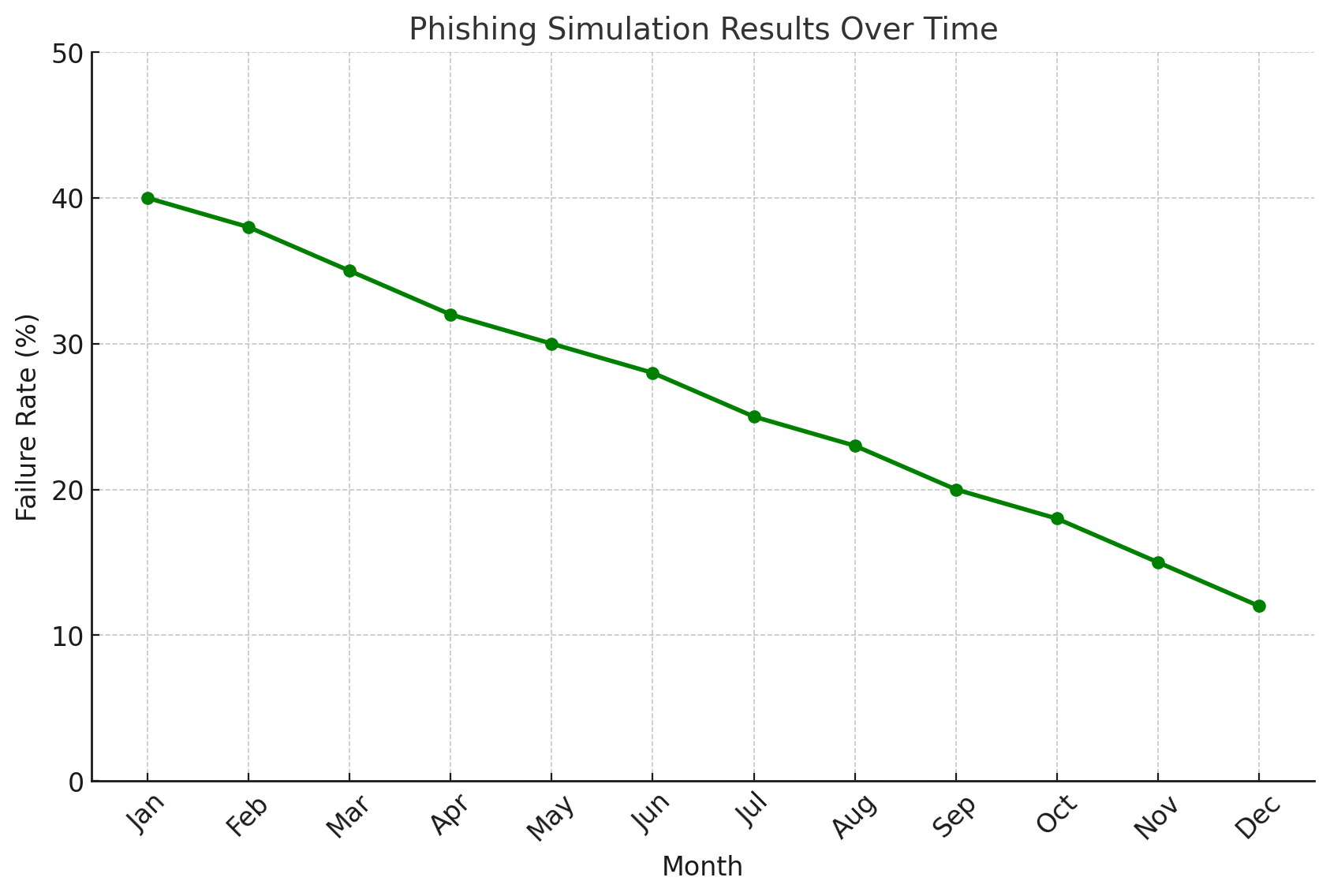 Pushing Simulation Result Over Time