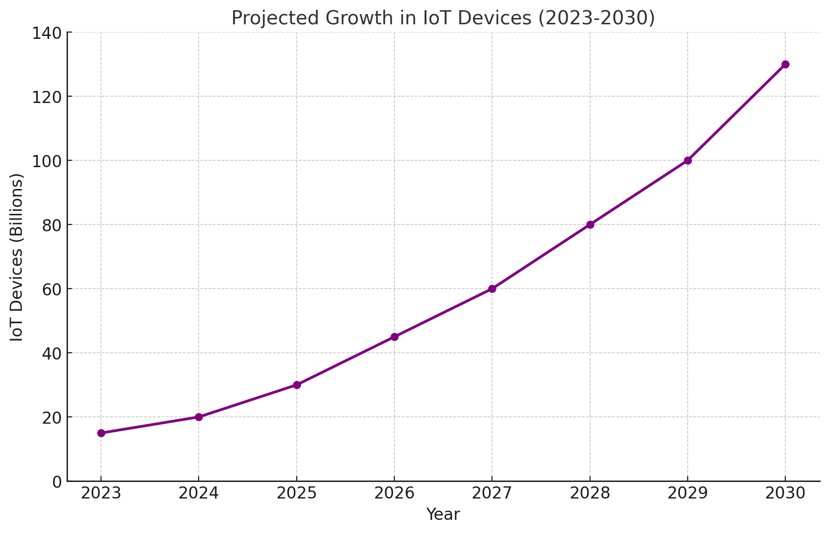 Project Growth in IoT Devices