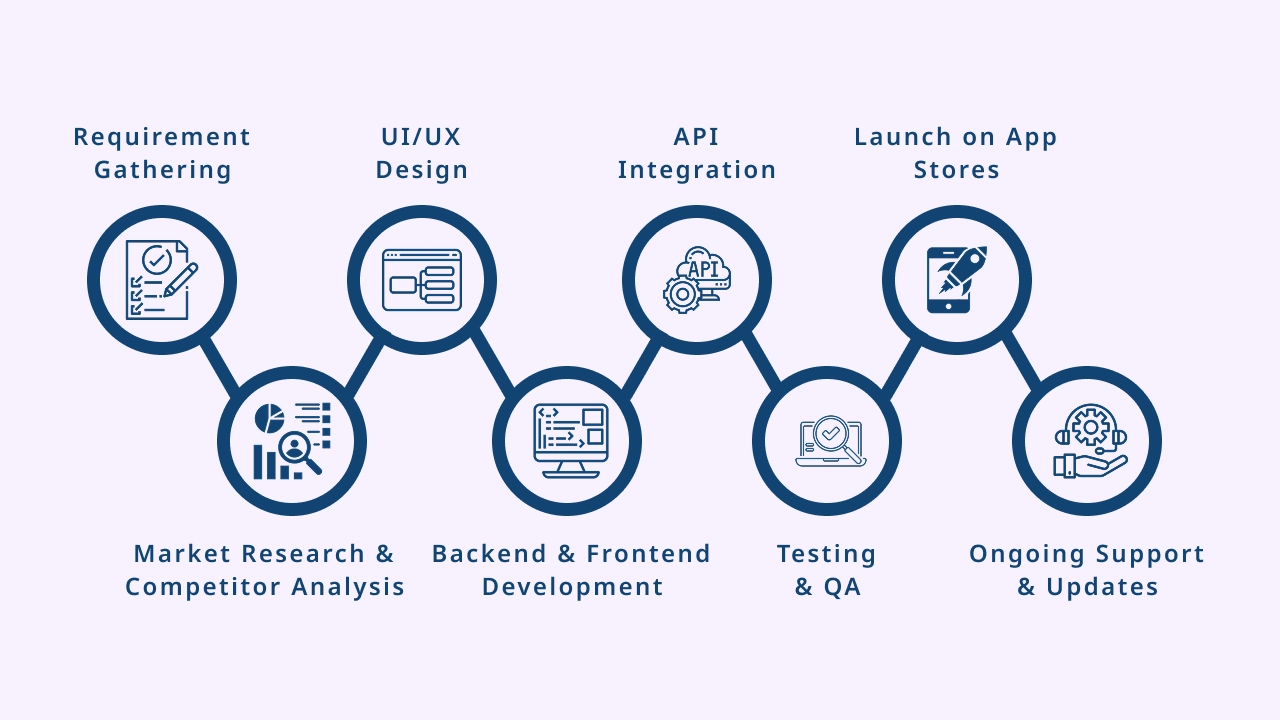 Step-by-Step Development Process
