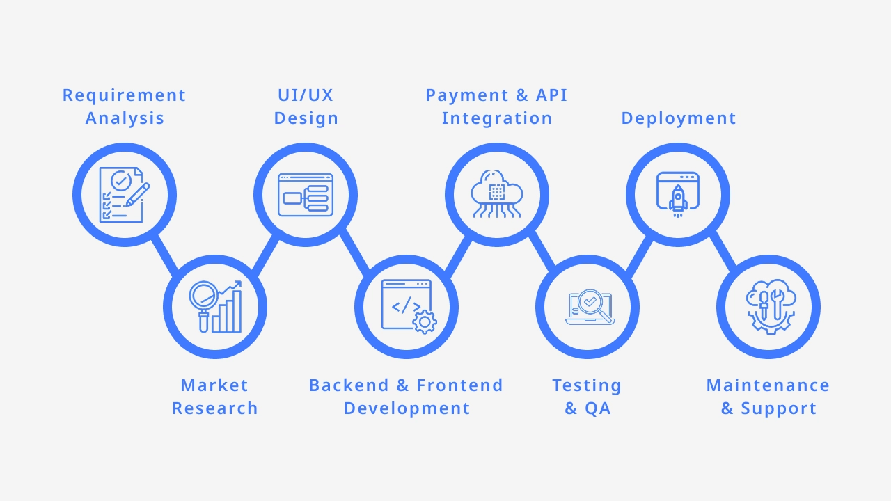 Process to Build an App for an eCommerce Software Company