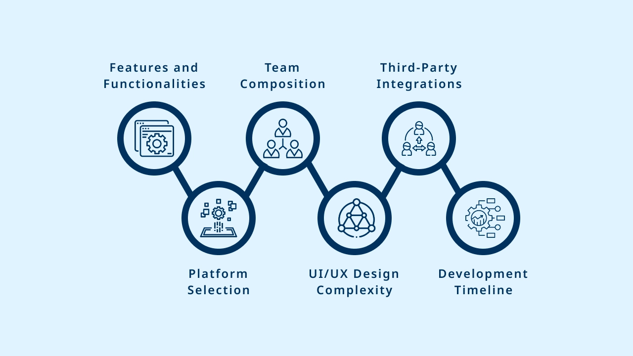 Factors Affecting the Cost of Development