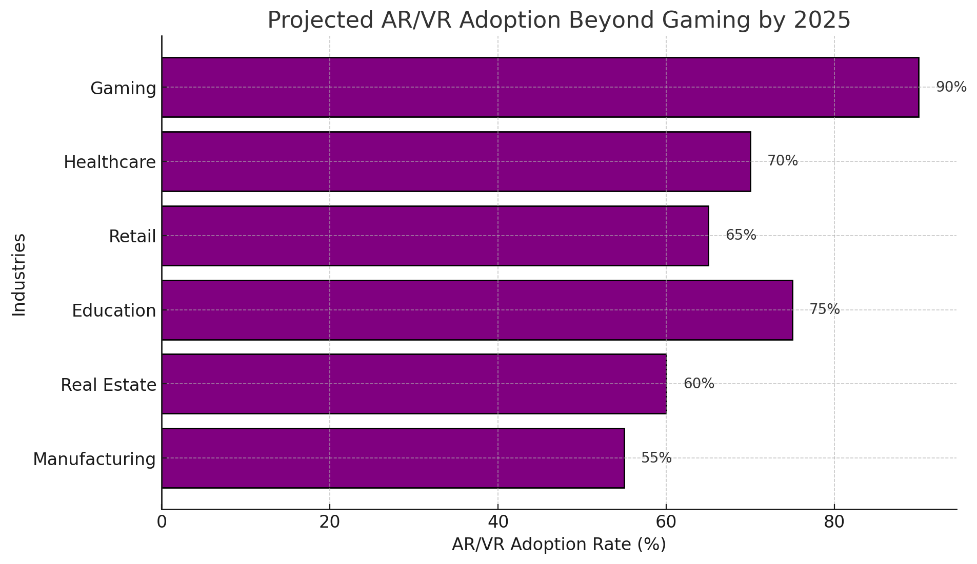 Projected AR/VR Adoption Beyond Gaming by 2025