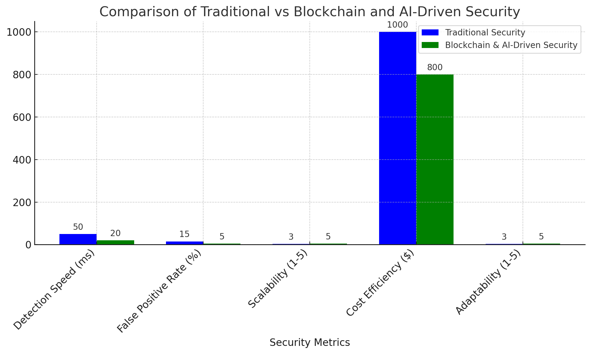 Comparison of Traditional vs Blockchain and AI-Driven Security