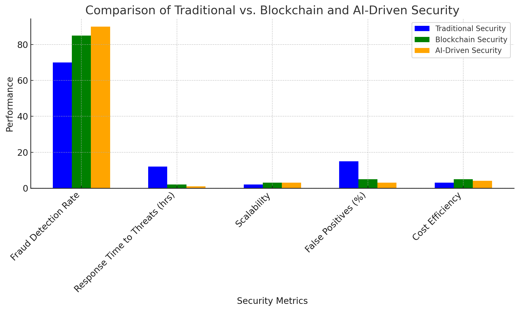 Comparison of Traditional vs Blockchain and AI-Driven Security