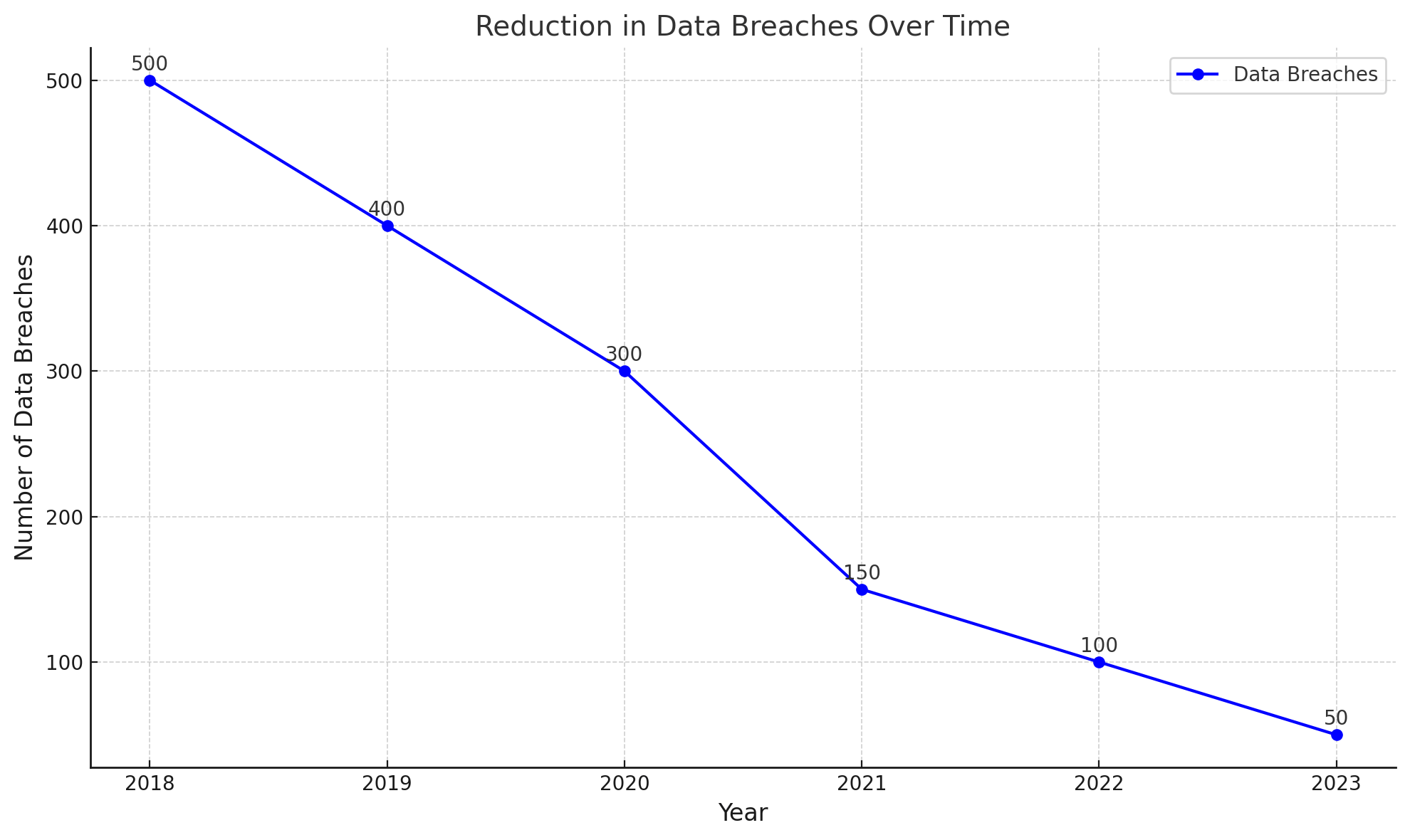 Reduction in Data Breaches Over Time