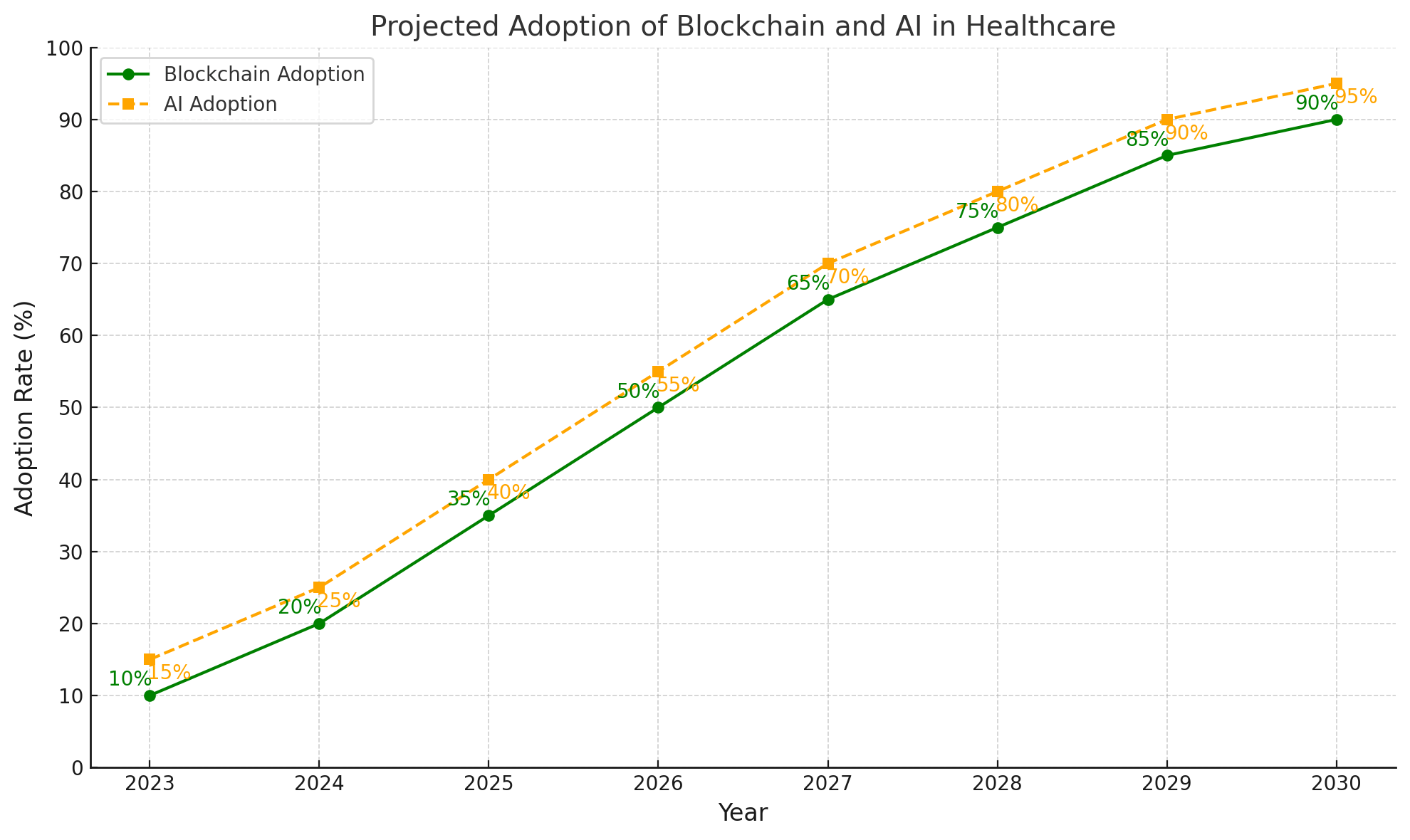 Projected Adoption of Blockchain and AI in Healthcare