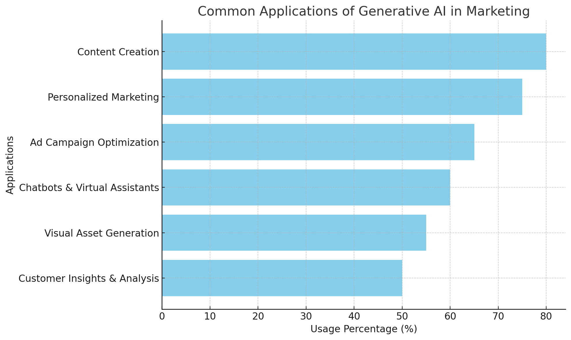 Common Applications of Generative AI in Marketing