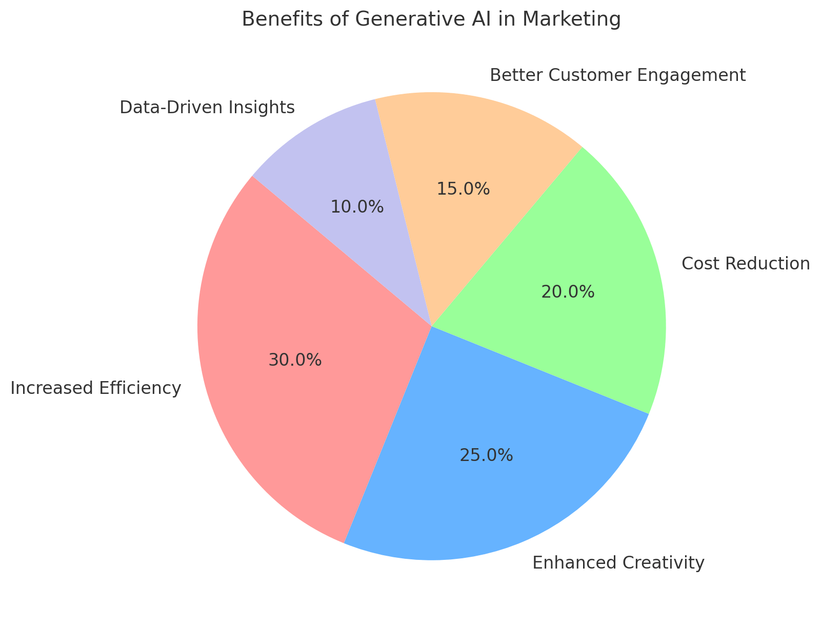 Benefits of Generative AI in Marketing