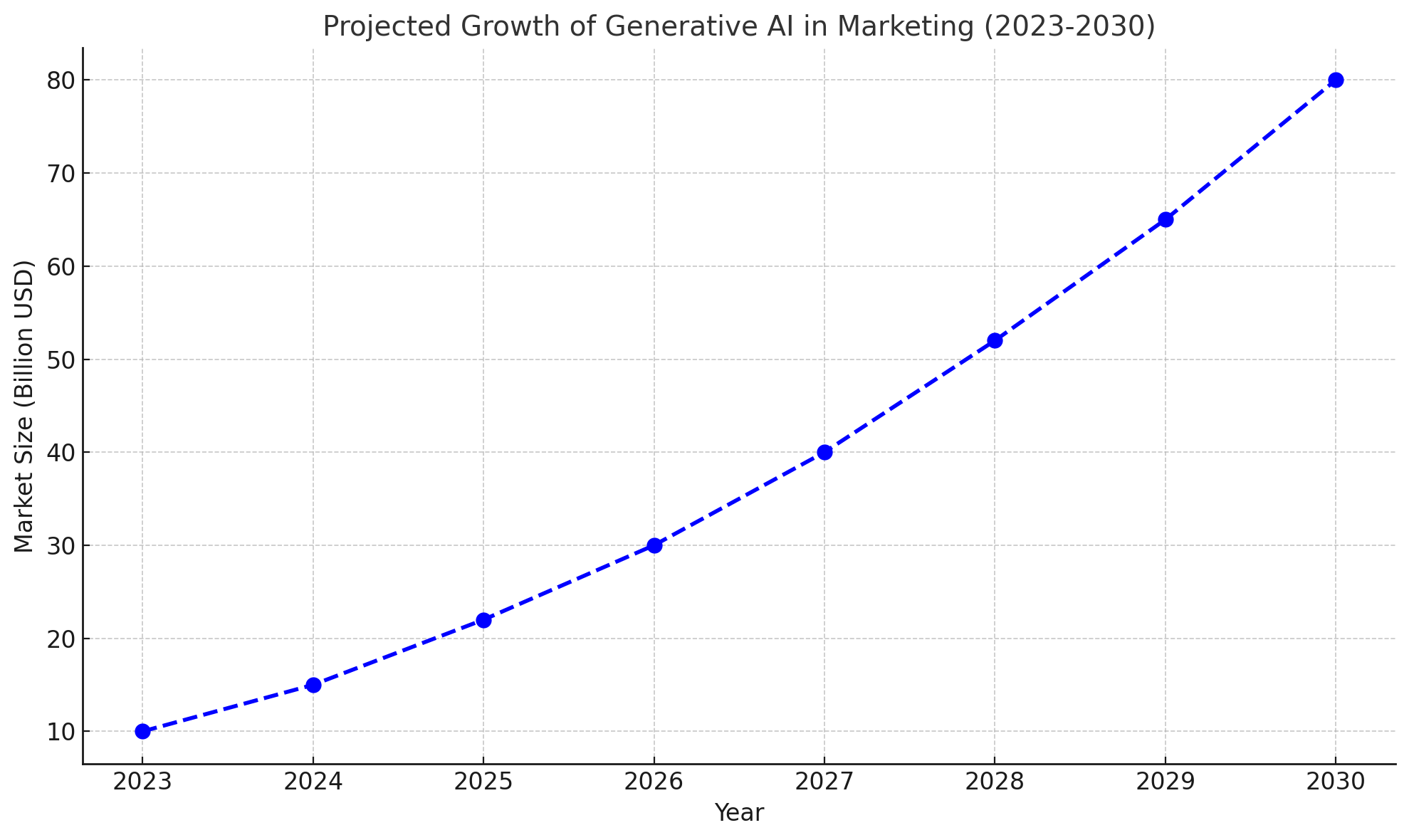 Project Growth in Generative AI in Marketing